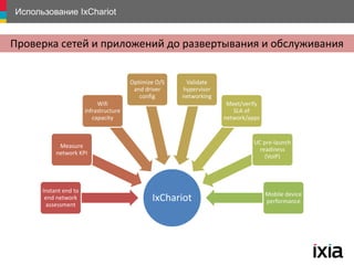 Использование IxChariot
IxChariot
Instant end to
end network
assessment
Measure
network KPI
Wifi
infrastructure
capacity
Optimize O/S
and driver
config
Validate
hypervisor
networking
Meet/verify
SLA of
network/apps
UC pre-launch
readiness
(VoIP)
Mobile device
performance
Проверка сетей и приложений до развертывания и обслуживания
 