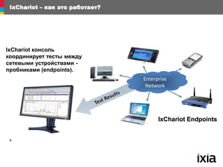 IxChariot – как это работает?
6
IxChariot Endpoints
IxChariot консоль
координирует тесты между
сетевыми устройствами -
пробниками (endpoints).
Enterprise
Network
 