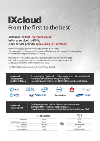 - For developing Openstack, 22,000 people from 150 countries and
50 companies worldwide have participated.
- Many companies implemented Openstack-based private cloud.
Openstack
Development /
Implementation
- Enables companies to form ﬂexible cloud environment
due Openstack’s high expandability service
- Provides similar environment to global public cloud service AWS
Openstack
Environment
From the ﬁrst to the best
IXcloud is the ﬁrst Openstack cloud
in Korea serviced by KINX,
cloud service provider specializing in Openstack.
When you select your cloud, you have to consider many factors.
The most priority is the company’s professionality, because the company’s professionality
decides the cloud’s performance and security.
IXCloud is the ﬁrst and best Openstack-based cloud service in Korea since 2012.
KINX IXCloud guarantees best performance and security based on our expertise
and development skills on Openstack-based cloud.
130 diﬀerent companies are already experiencing IXcloud.
Compute
Block Storage(Volume)
Network
Load balancer
Orchestration
Nova
Cinder
Neutron
LBaas
Heat
EC2
EBS
AWS Network
ELB
Cloud Formation
 