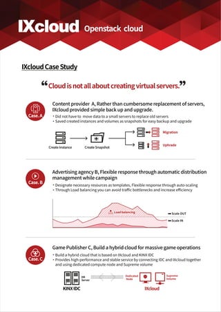 Openstack cloud
IXcloudCaseStudy
Content provider A, Rather than cumbersome replacement of servers,
IXcloud provided simple back up and upgrade.
Did not have to move data to a small servers to replace old servers
Saved created instances and volumes as snapshots for easy backup and upgrade
Cloudisnotallaboutcreatingvirtualservers.
Advertising agency B, Flexible response through automatic distribution
management while campaign
Game Publisher C, Build a hybrid cloud for massive game operations
Case.A
Case.B
Case.C
Scale OUT
Scale IN
Create Instance
KINXIDC IXcloud
Create Snapshot
Migration
Uphrade
DB
Server
Dedicated
Node
Supreme
Volume
Designate necessary resources as templates, Flexible response through auto-scaling
Through Load balancing you can avoid traﬃc bottlenecks and increase eﬃciency
Build a hybrid cloud that is based on IXcloud and KINX IDC
Provides high-performance and stable service by connecting IDC and IXcloud together
and using dedicated compute node and Supreme volume
Load balancing
 