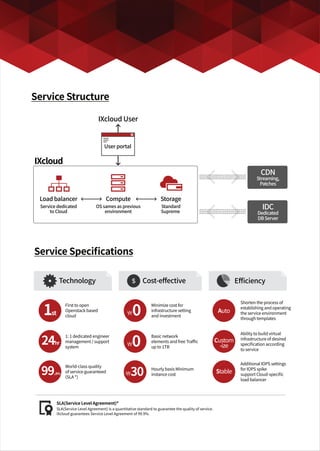 Service Structure
Service Speciﬁcations
IXcloud User
Load balancer
Service dedicated
to Cloud
Compute
OS sames as previous
environment
Storage
Standard
Supreme
CDN
Streaming,
Patches
IDC
Dedicated
DBServer
스토리지
대용량�저장소
콘텐츠�저장
User portal
SLA(Service Level Agreement)*
SLA(Service Level Agreement) is a quantitative standard to guarantee the quality of service.
IXcloud guarantees Service Level Agreement of 99.9%.
Technology
First to open
Openstack based
cloud
Cost-eﬀective Eﬃciency
1st
1: 1 dedicated engineer
management / support
system
24hr
World-class quality
of service guaranteed
(SLA *)
99.9%
Minimize cost for
infrastructure setting
and investment0
0
30
Basic network
elements and free Traﬃc
up to 1TB
Hourly basis Minimum
instance cost
Shorten the process of
establishing and operating
the service environment
through templates
Auto
Custom
-ize
Stable
Ability to build virtual
infrastructure of desired
speciﬁcation according
to service
Additional IOPS settings
for IOPS spike
support Cloud-speciﬁc
load balancer
IXcloud



 