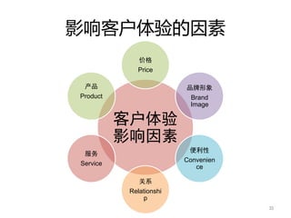 Price



Product                  Brand
                         Image




                        Convenien
Service
                           ce


          Relationshi
              p
 