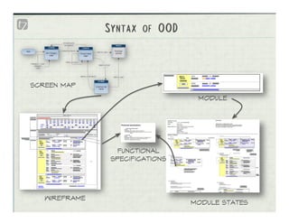 SYNTAX OF OOD


SCREEN MAP
                                  MODULE




                 FUNCTIONAL
                SPECIF...
