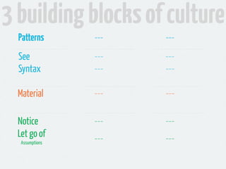 3 building blocks of culture
  Patterns       ---   ---
  See            ---   ---
  Syntax         ---   ---

  Material       ---   ---

  Notice         ---   ---
  Let go of      ---   ---
   Assumptions
 