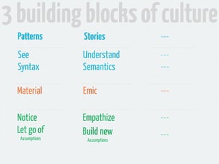 3 building blocks of culture
  Patterns       Stories        ---
  See            Understand     ---
  Syntax         Semantics      ---

  Material       Emic           ---

  Notice         Empathize      ---
  Let go of      Build new      ---
   Assumptions    Assumptions
 