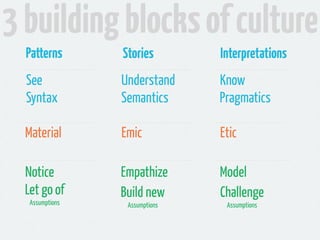 3 building blocks of culture
  Patterns       Stories        Interpretations
  See            Understand     Know
  Syntax         Semantics      Pragmatics

  Material       Emic           Etic

  Notice         Empathize      Model
  Let go of      Build new      Challenge
   Assumptions    Assumptions    Assumptions
 