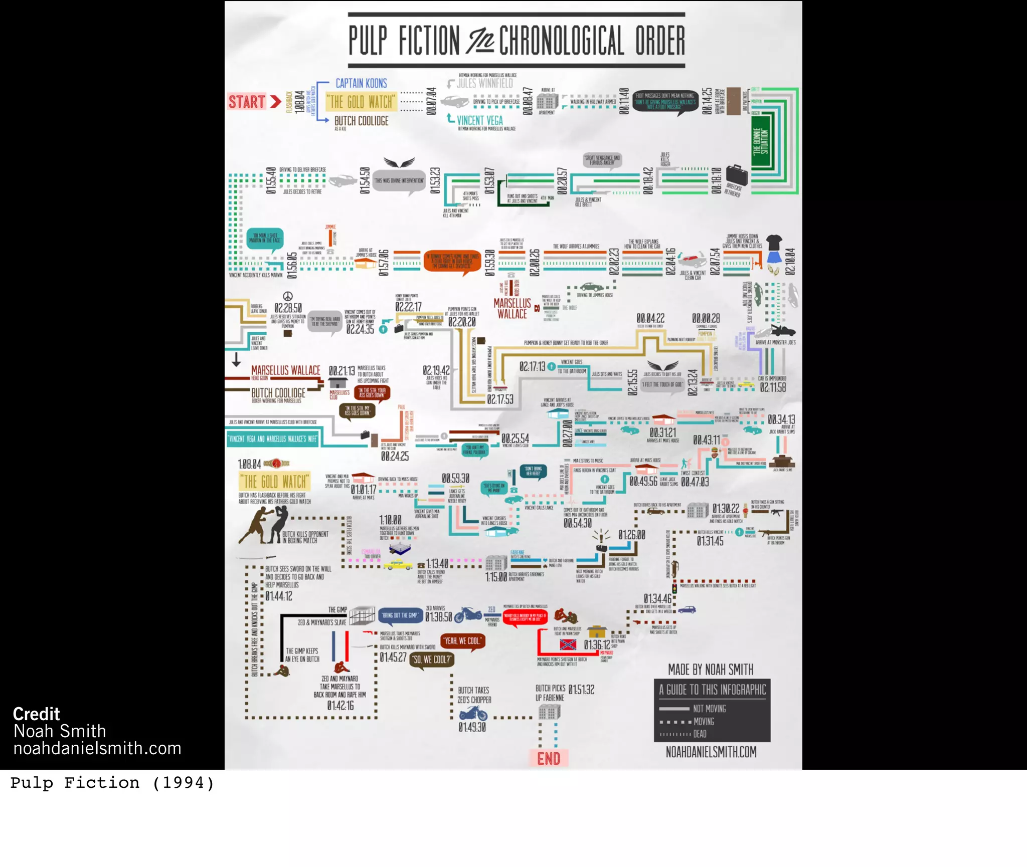 Credit
Noah Smith
noahdanielsmith.com
Pulp Fiction (1994)
 