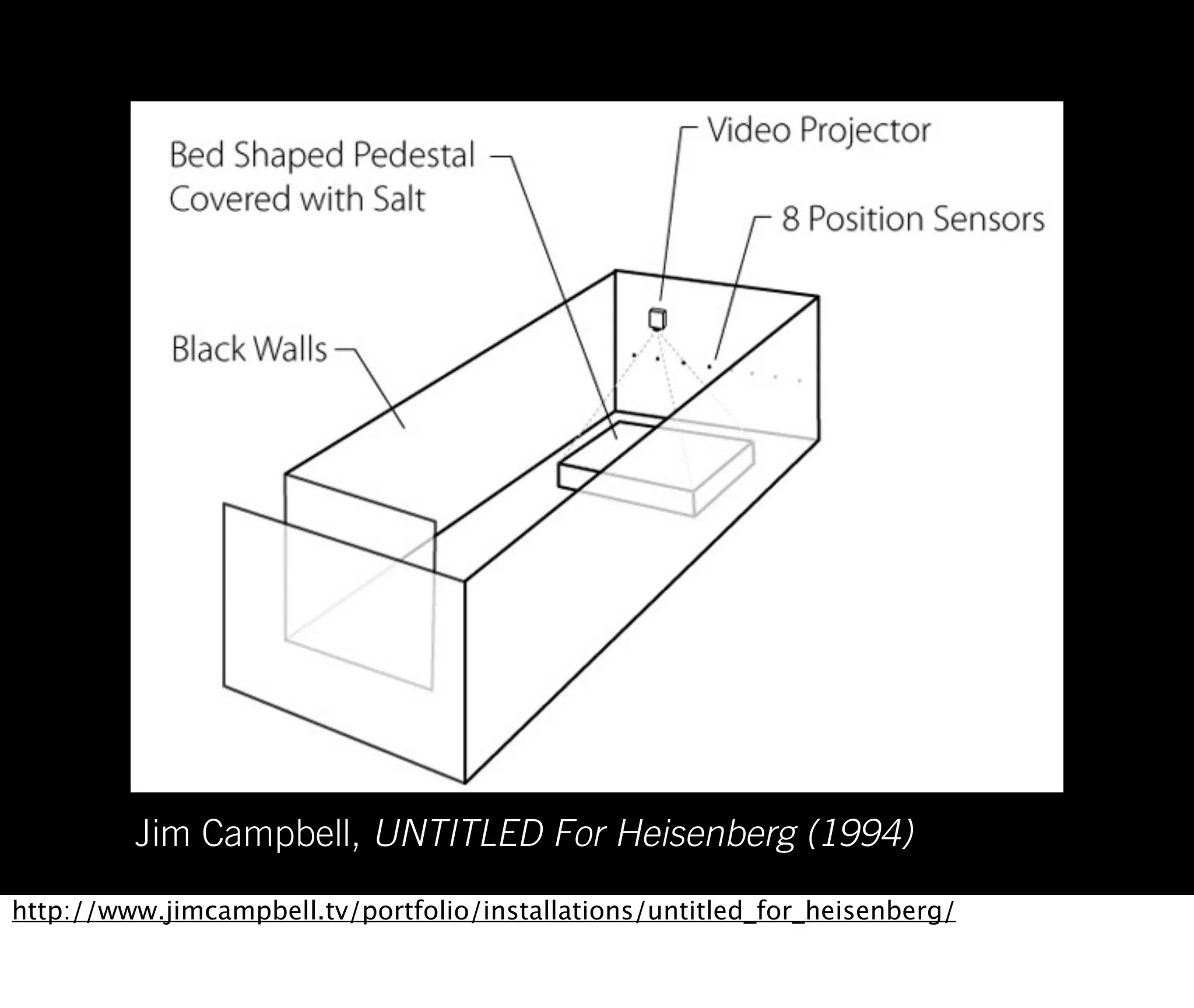 Jim Campbell, UNTITLED For Heisenberg (1994)
http://www.jimcampbell.tv/portfolio/installations/untitled_for_heisenberg/
 
