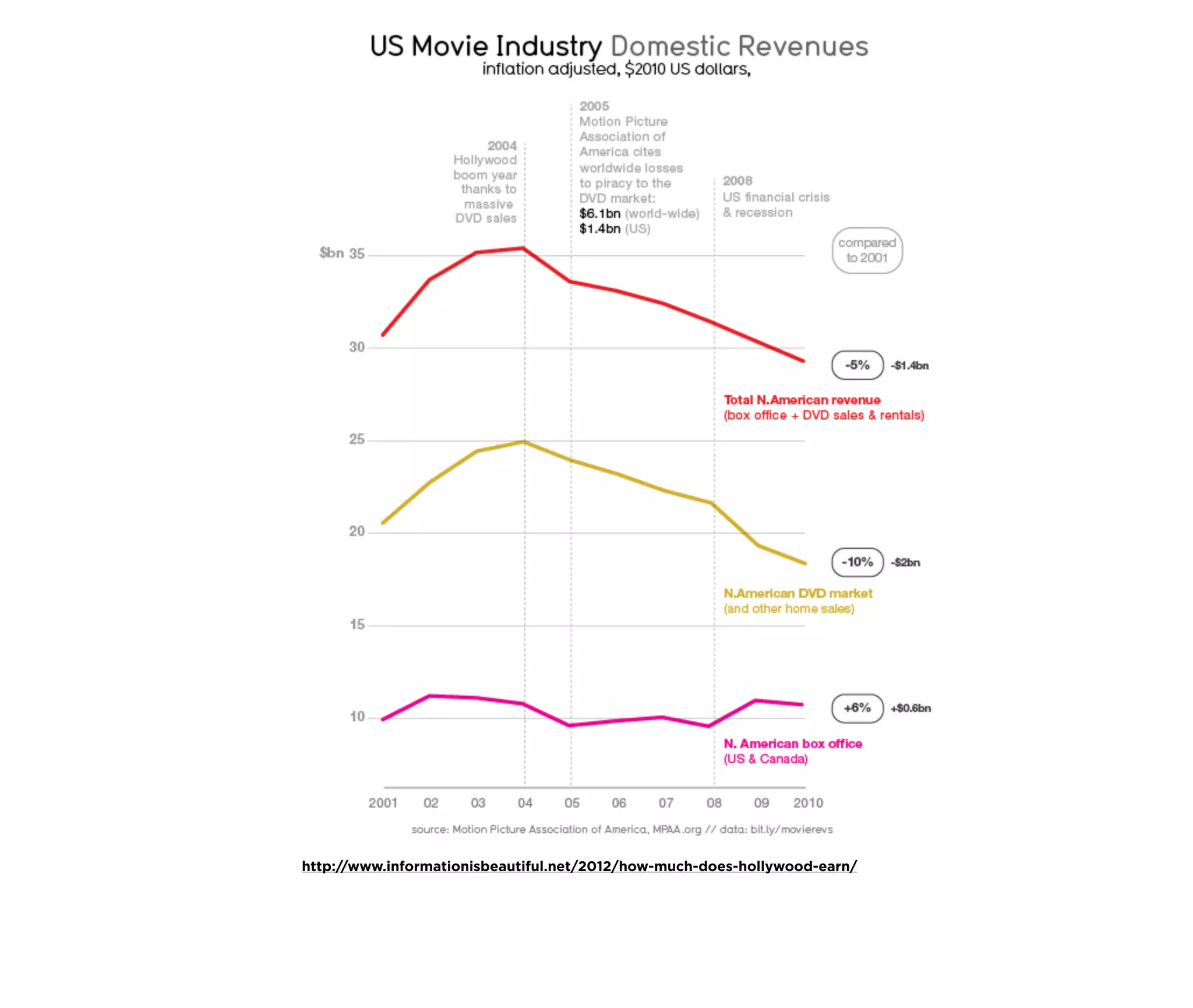 http://www.informationisbeautiful.net/2012/how-much-does-hollywood-earn/
 
