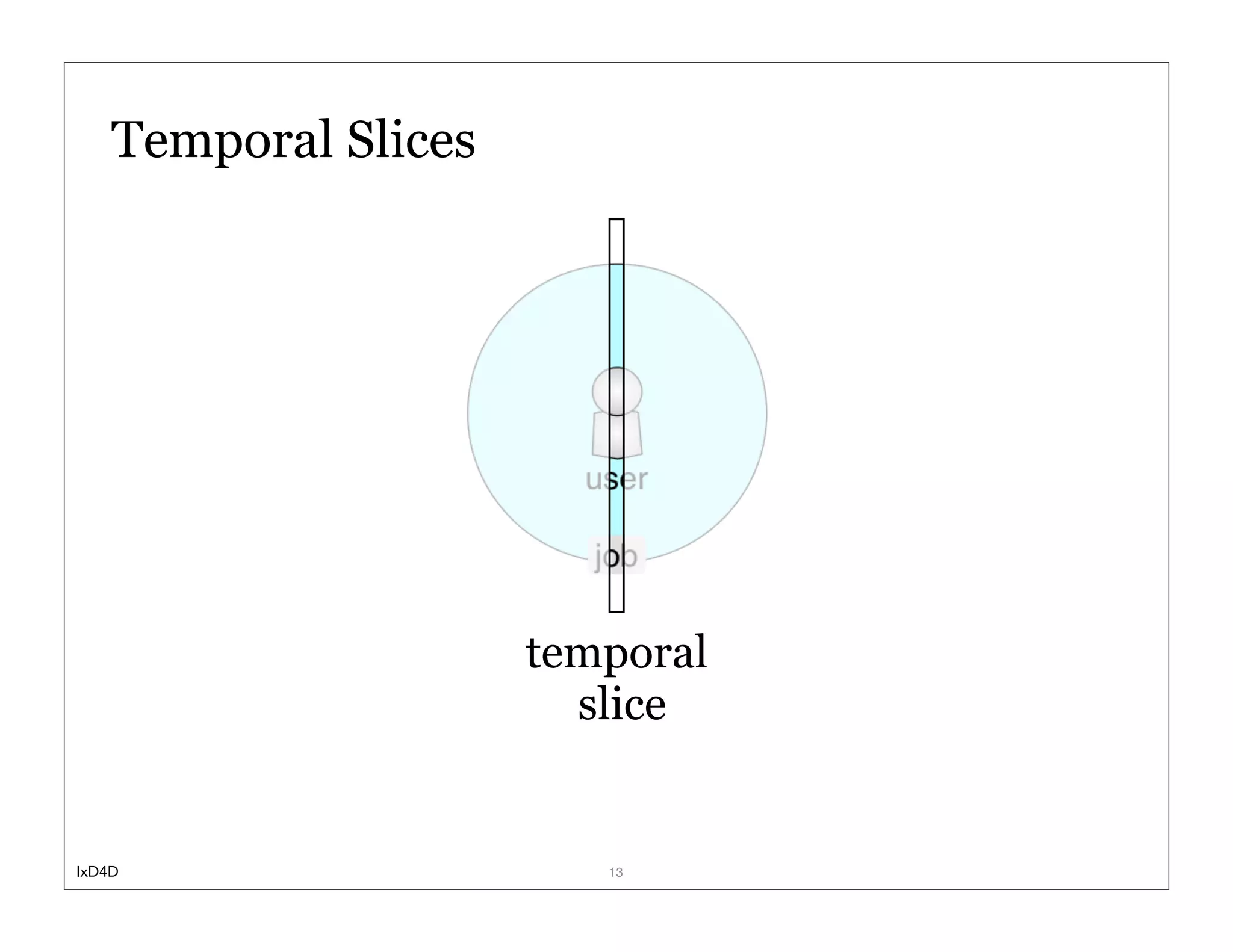 Temporal Slices




                      temporal
                        slice


IxD4D                    13
 