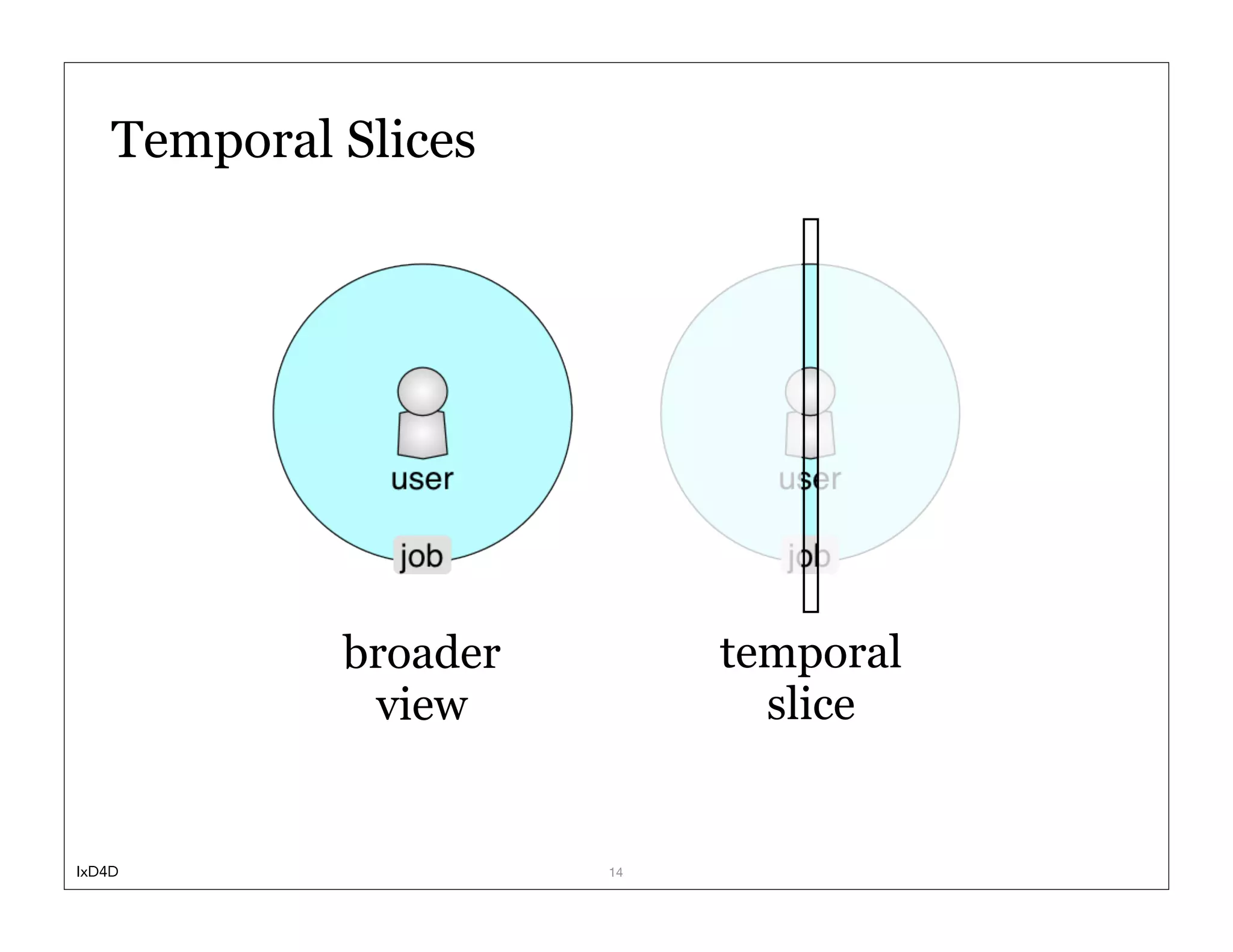 Temporal Slices




             broader        temporal
              view            slice


IxD4D                  14
 