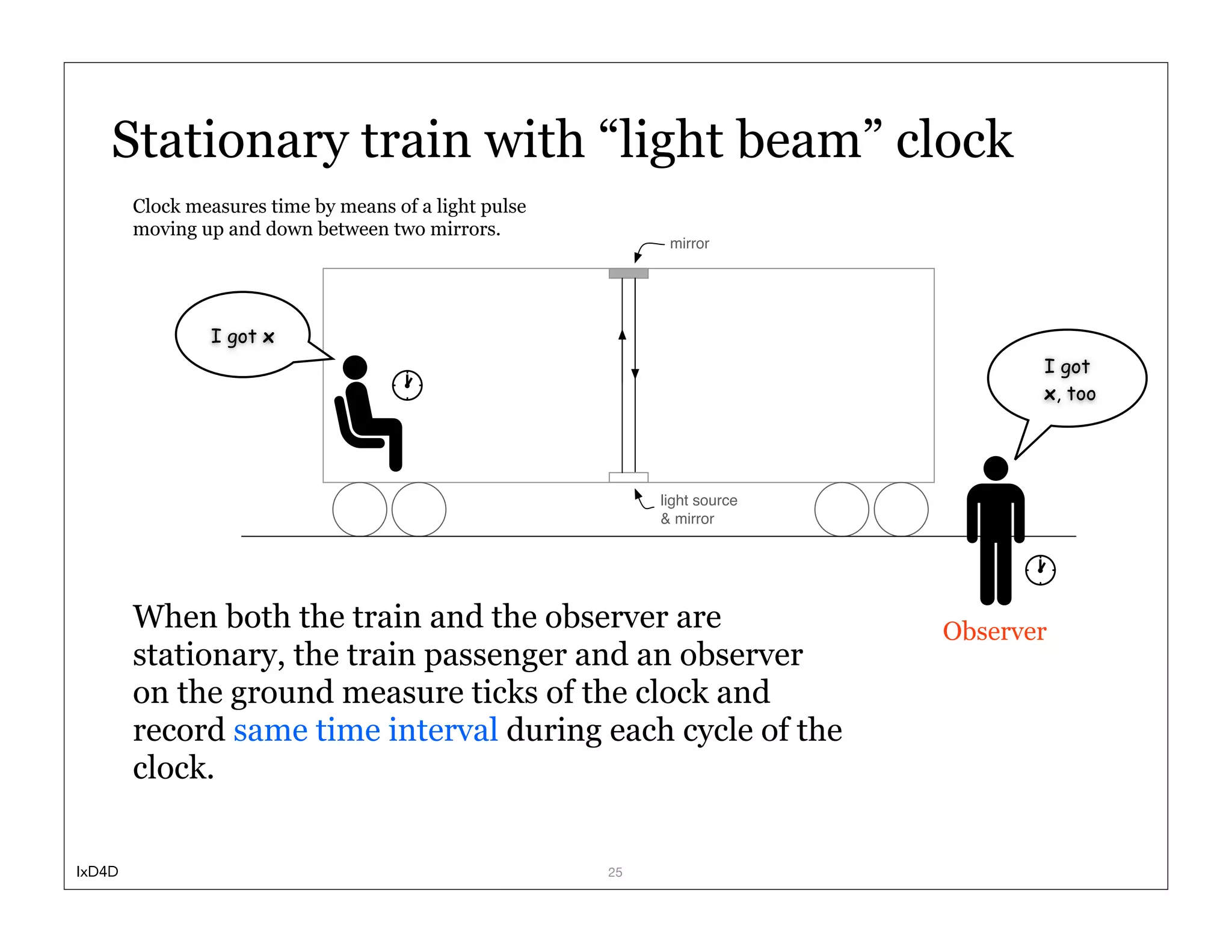 Stationary train with “light beam” clock
        Clock measures time by means of a light pulse
        moving up and down between two mirrors.
                                                              mirror




                I got x
                                                                                   I got
                                                                                   x, too




                                                             light source
                                                             & mirror




        When both the train and the observer are                            Observer
        stationary, the train passenger and an observer
        on the ground measure ticks of the clock and
        record same time interval during each cycle of the
        clock.


IxD4D                                                   25
 