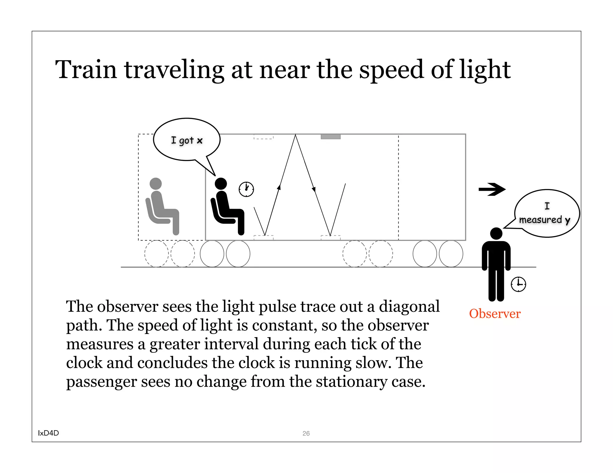 Train traveling at near the speed of light

                       I got x




                                                                             I
                                                                        measured y




        The observer sees the light pulse trace out a diagonal   Observer
        path. The speed of light is constant, so the observer
        measures a greater interval during each tick of the
        clock and concludes the clock is running slow. The
        passenger sees no change from the stationary case.


IxD4D                                     26
 