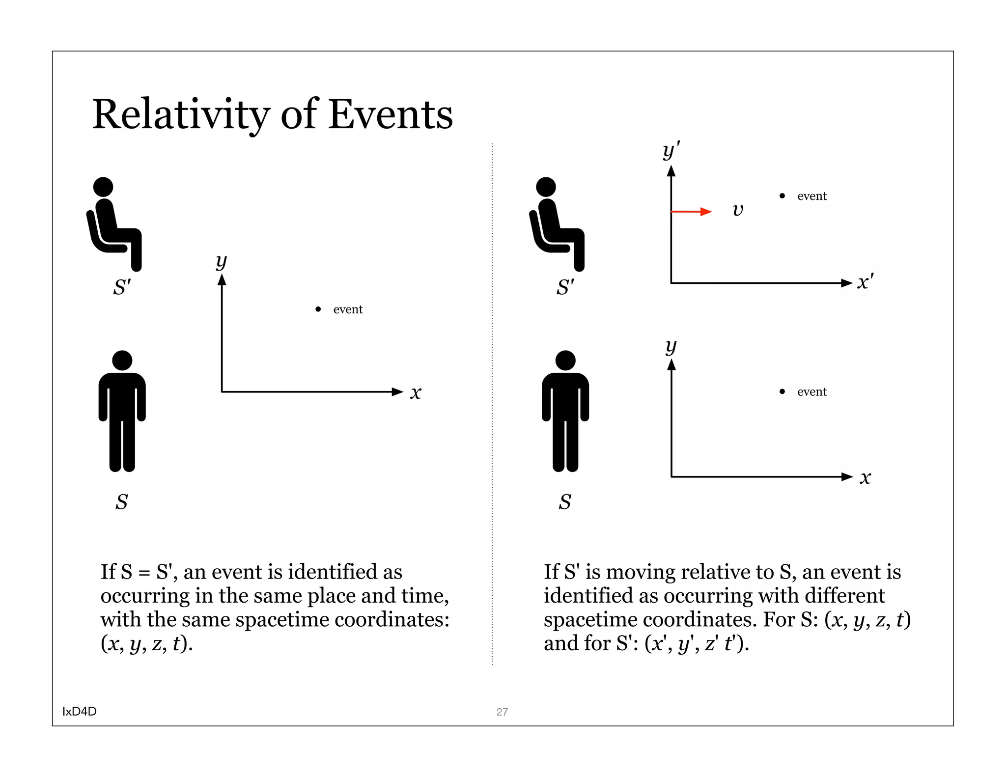Relativity of Events
                                                                  y'

                                                                                 event
                                                                          v

                    y
         S'                                           S'                                 x'
                                event


                                                                  y

                                        x                                        event




                                                                                         x
         S                                            S


        If S = S', an event is identified as         If S' is moving relative to S, an event is
        occurring in the same place and time,        identified as occurring with different
        with the same spacetime coordinates:         spacetime coordinates. For S: (x, y, z, t)
        (x, y, z, t).                                and for S': (x', y', z' t').


IxD4D                                           27
 