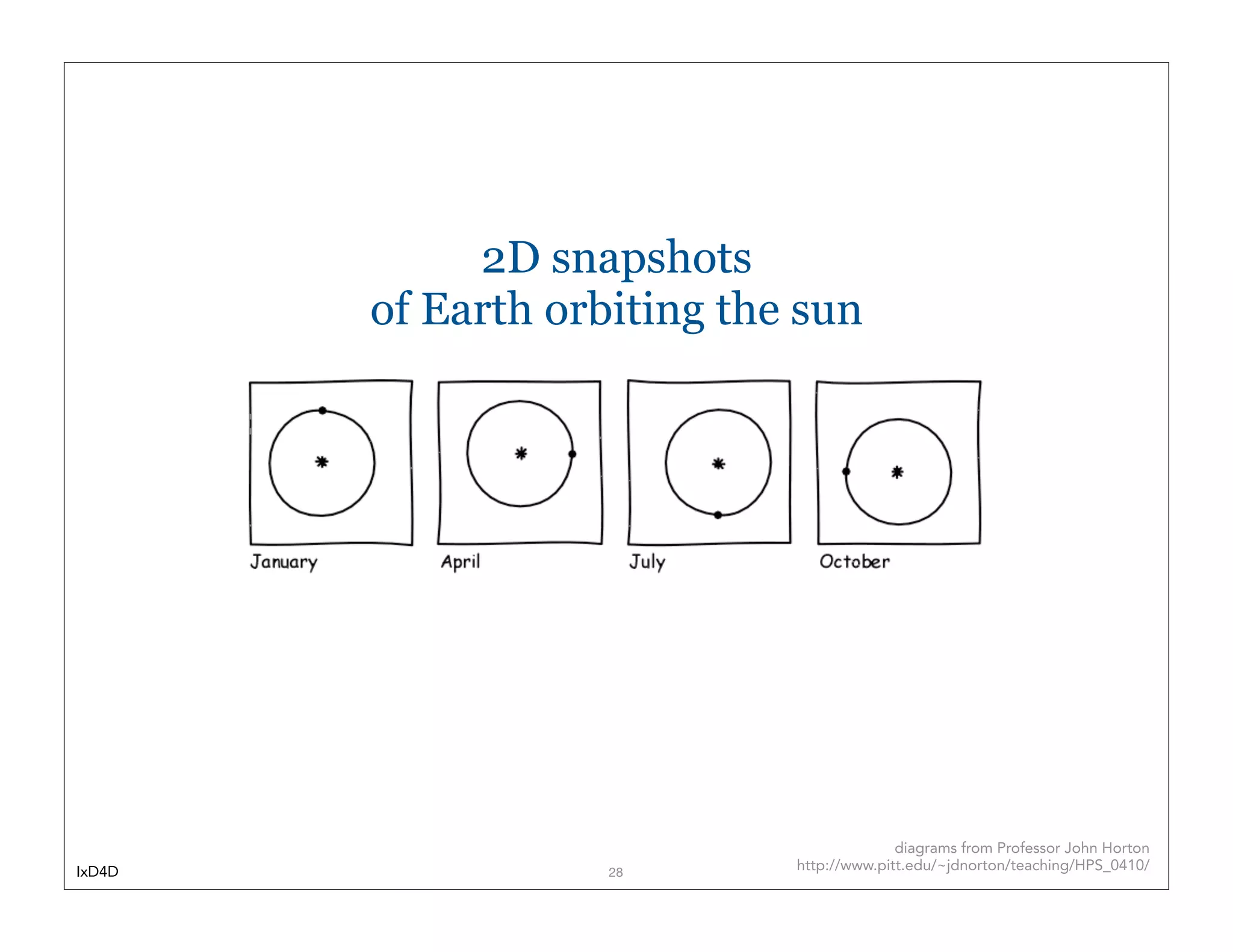 2D snapshots
        of Earth orbiting the sun




                                           diagrams from Professor John Horton
IxD4D               28
                             http://www.pitt.edu/~jdnorton/teaching/HPS_0410/
 