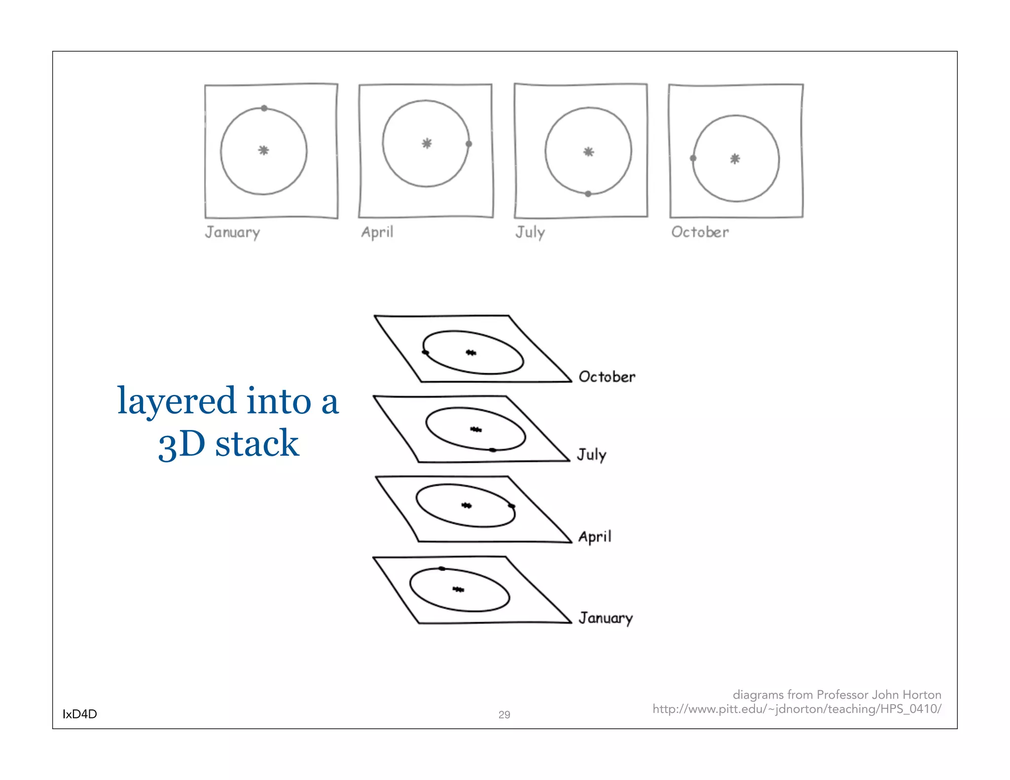 layered into a
           3D stack




                                            diagrams from Professor John Horton
IxD4D                    29
                              http://www.pitt.edu/~jdnorton/teaching/HPS_0410/
 