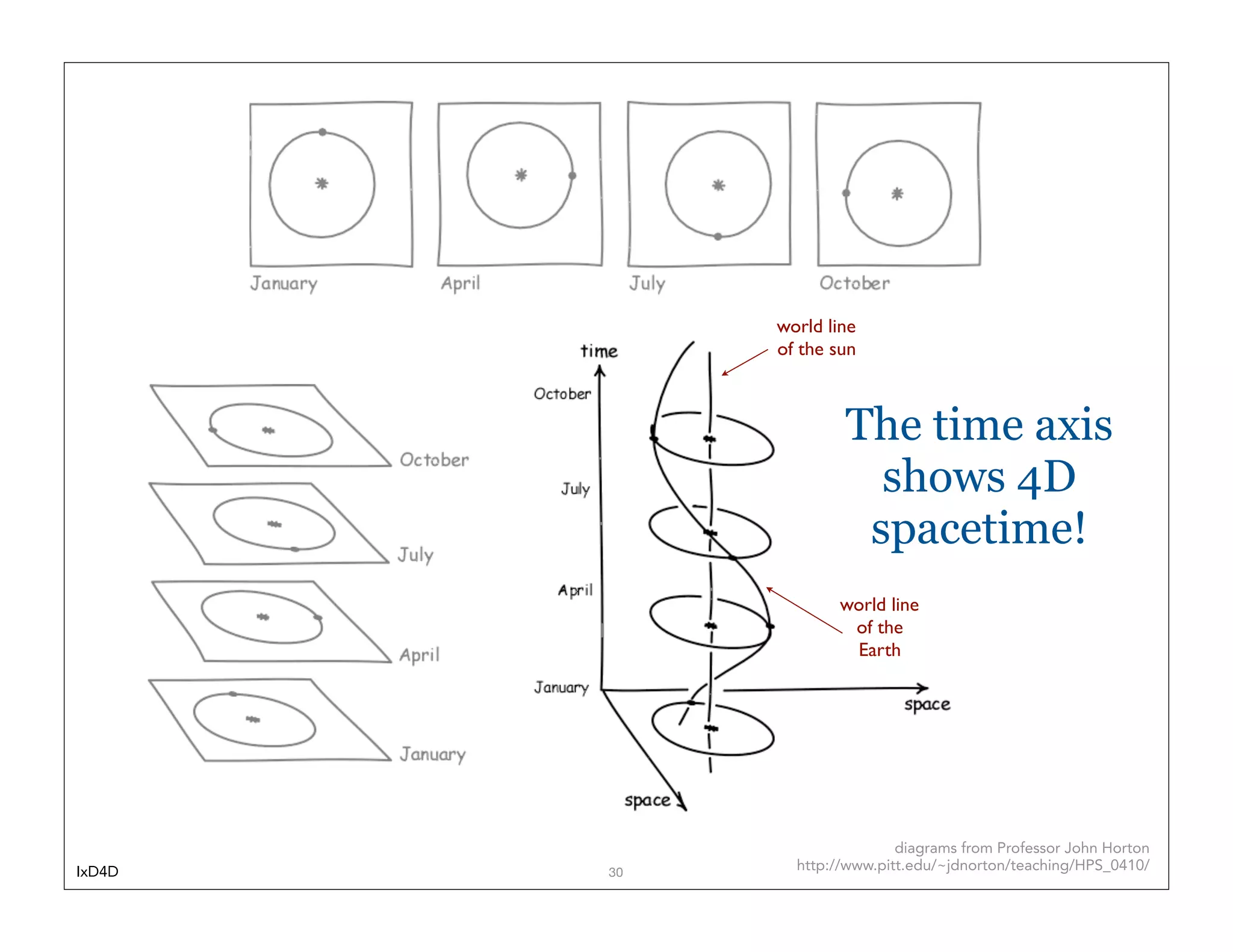 world line
             of the sun



                     The time axis
                       shows 4D
                      spacetime!
                    world line
                     of the
                     Earth




                             diagrams from Professor John Horton
IxD4D   30
               http://www.pitt.edu/~jdnorton/teaching/HPS_0410/
 