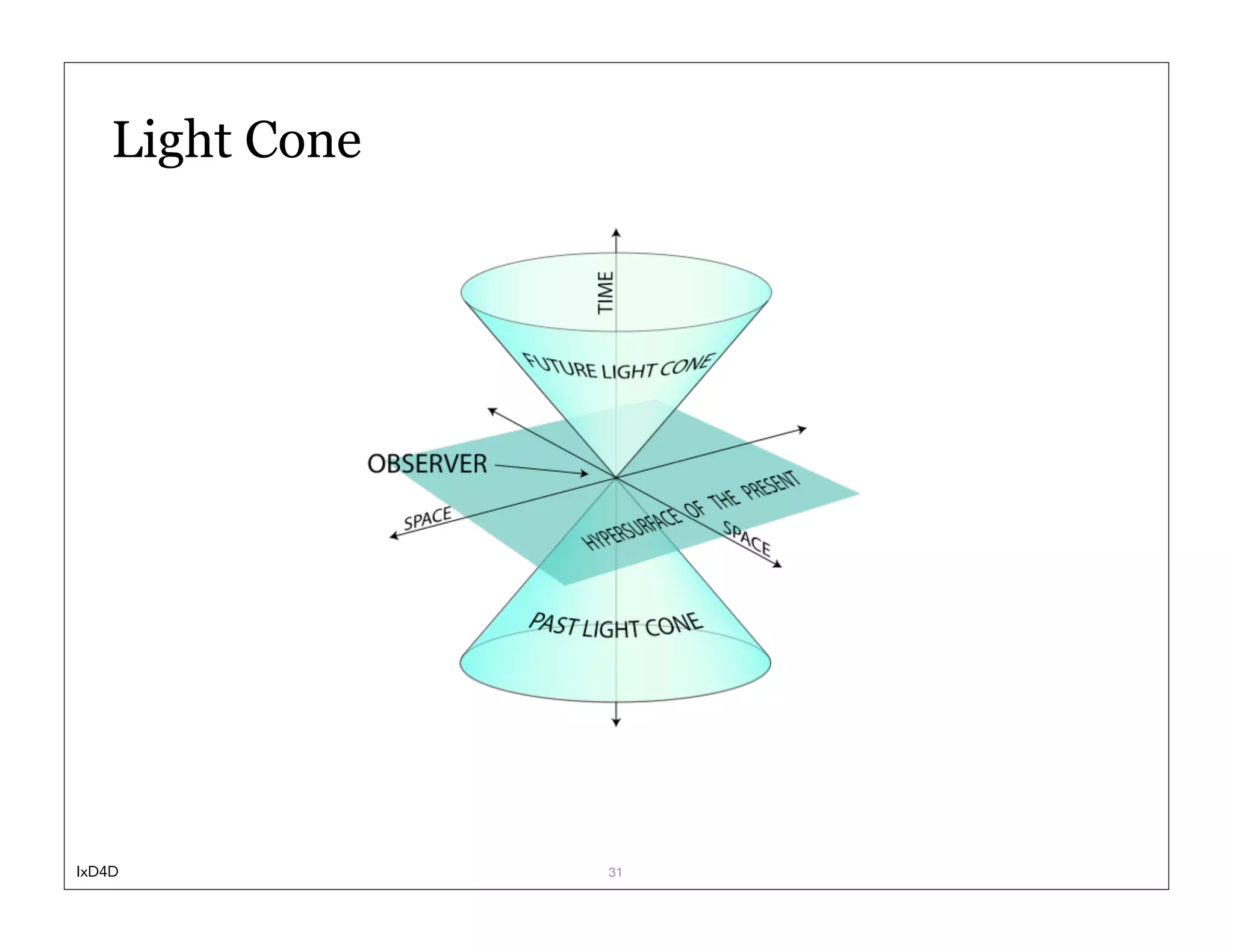 Light Cone




IxD4D            31
 
