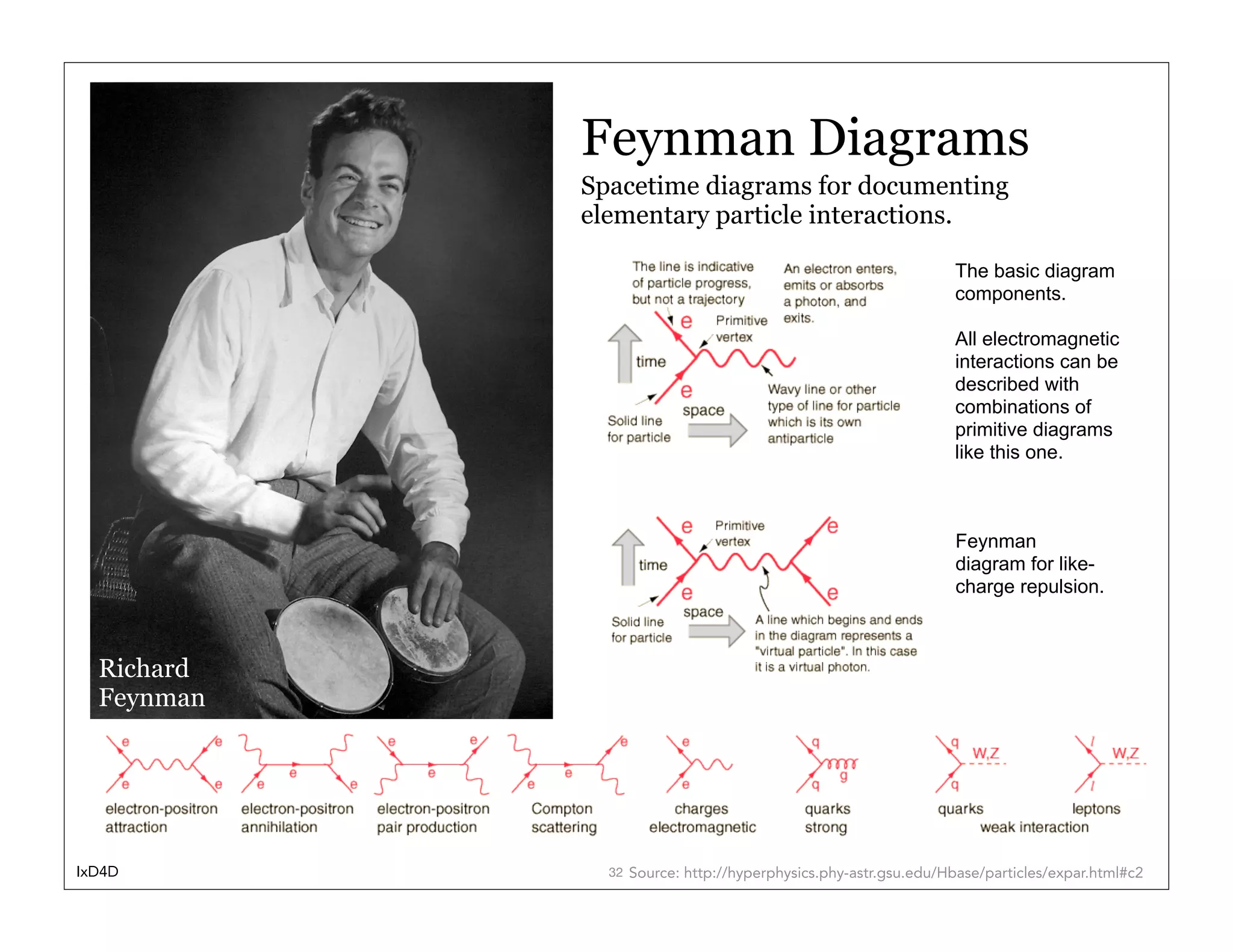 Feynman Diagrams
            Spacetime diagrams for documenting
            elementary particle interactions.

                                                               The basic diagram
                                                               components.

                                                               All electromagnetic
                                                               interactions can be
                                                               described with
                                                               combinations of
                                                               primitive diagrams
                                                               like this one.



                                                               Feynman
                                                               diagram for like-
                                                               charge repulsion.



  Richard
  Feynman




IxD4D         32 Source: http://hyperphysics.phy-astr.gsu.edu/Hbase/particles/expar.html#c2
 