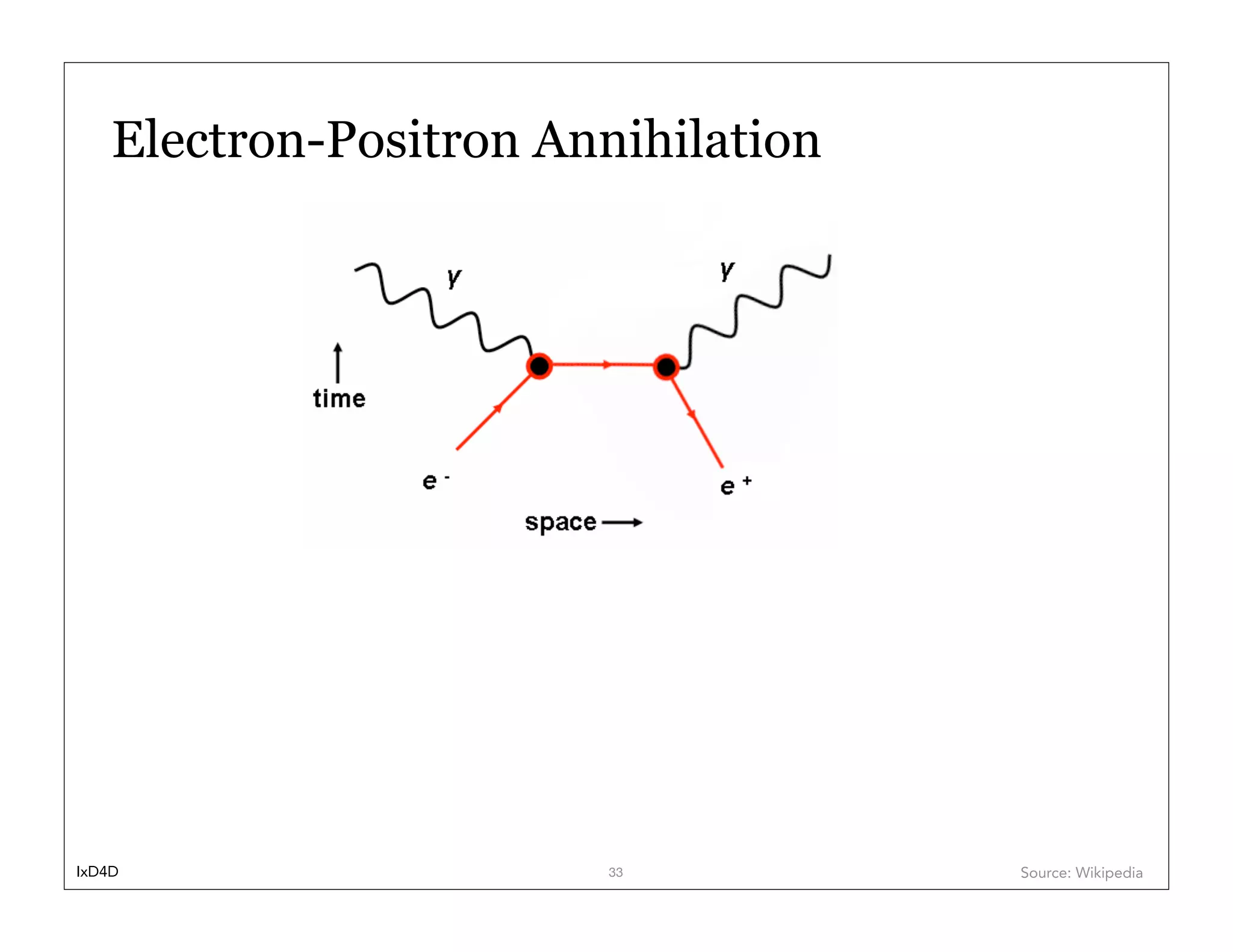 Electron-Positron Annihilation




                   e+e‒ ⟶ 2ɣ

IxD4D                    33          Source: Wikipedia
 