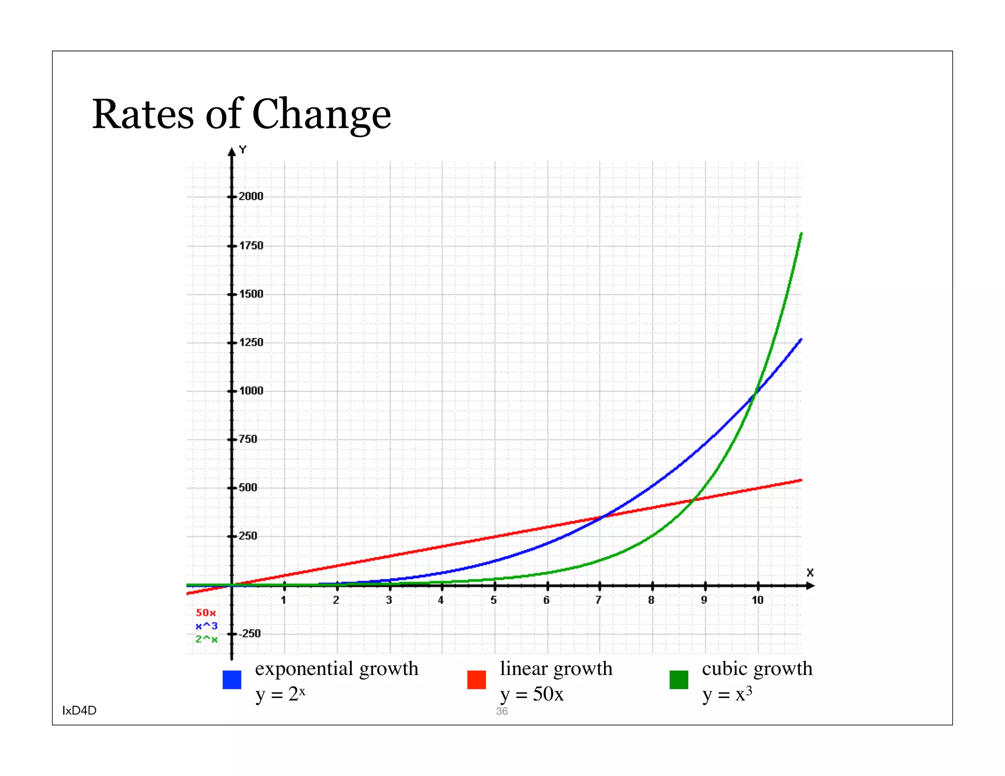 Rates of Change




            exponential growth   linear growth   cubic growth
            y = 2x               y = 50x         y = x3
IxD4D                            36
 