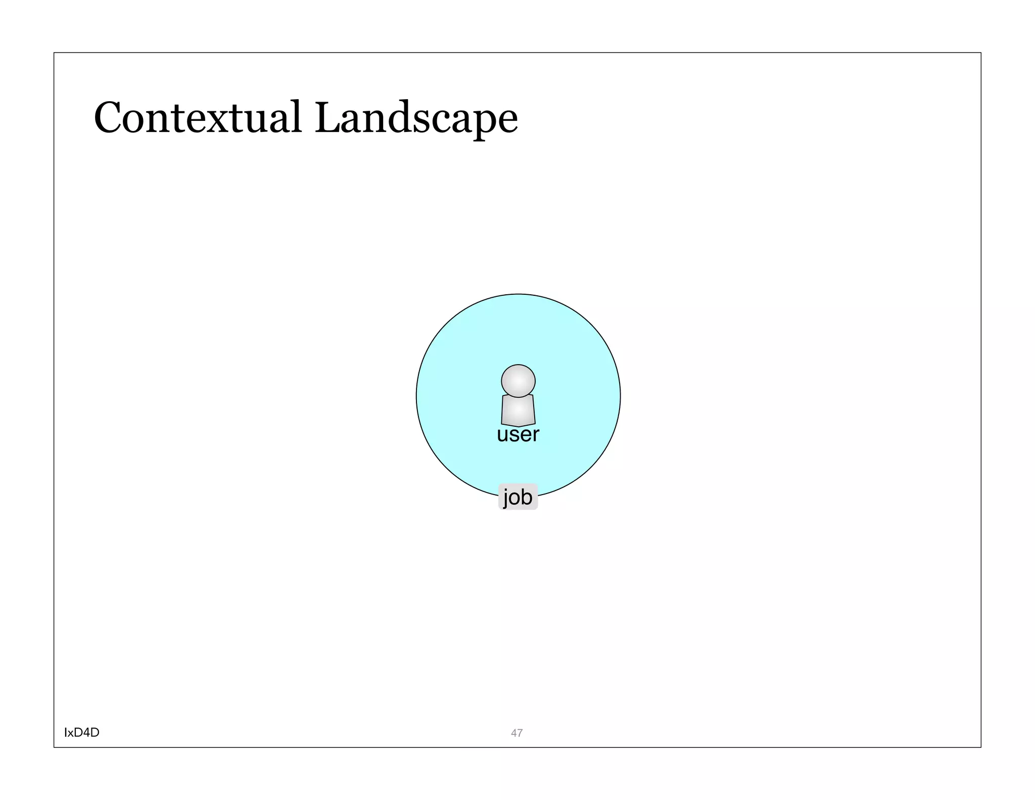 Contextual Landscape




                      user

                       job




IxD4D                  47
 