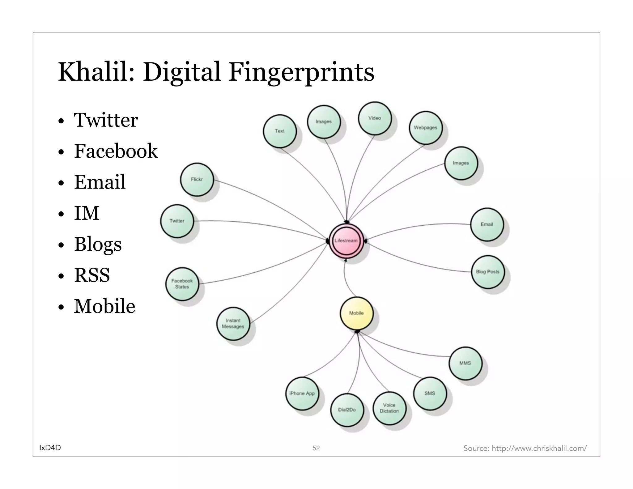 Khalil: Digital Fingerprints
    • Twitter
    • Facebook
    • Email
    • IM
    • Blogs
    • RSS
    • Mobile




IxD4D                     52       Source: http://www.chriskhalil.com/
 