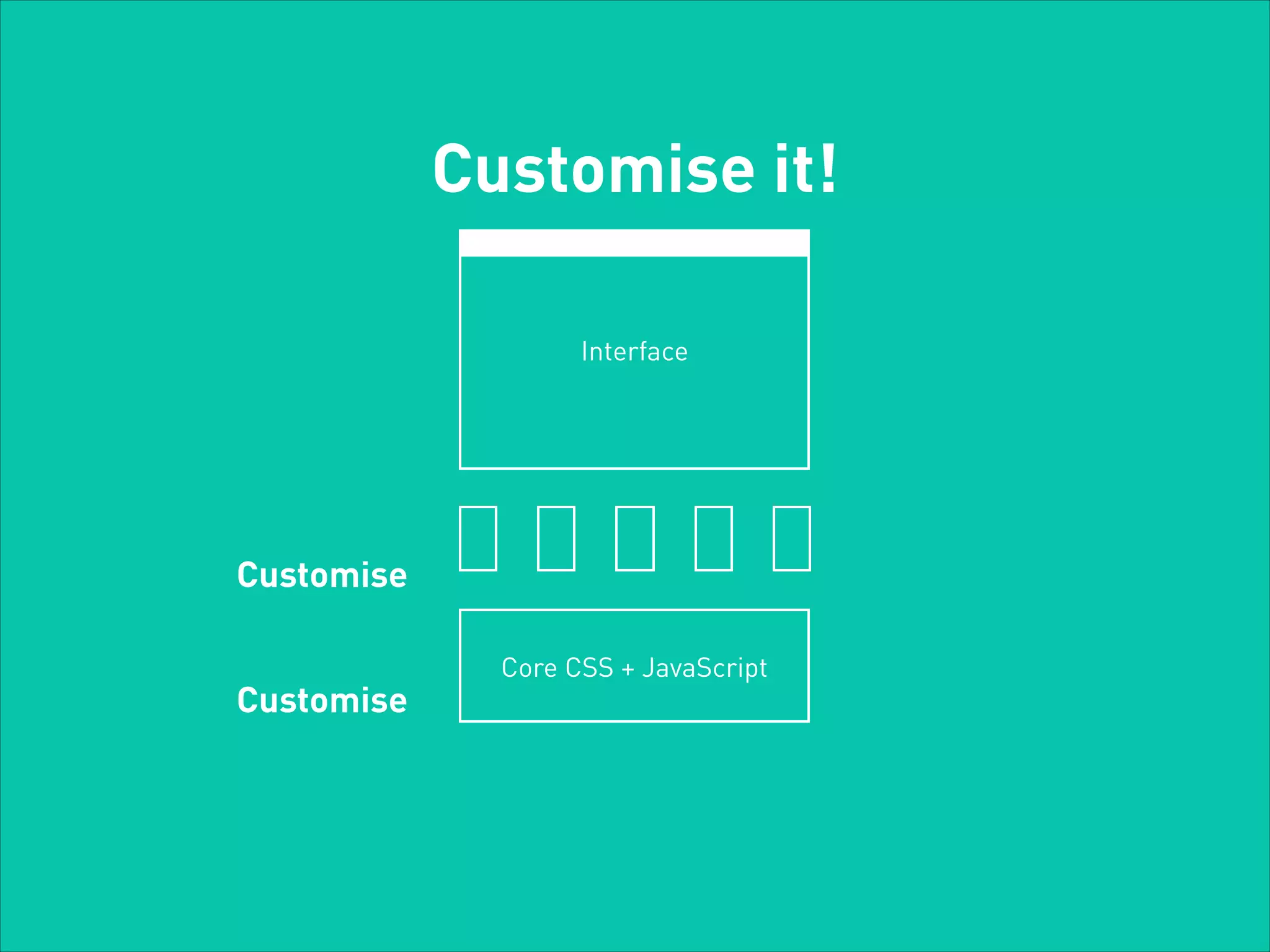 Customise it!
Interface

Customise
Customise

Core CSS + JavaScript

 