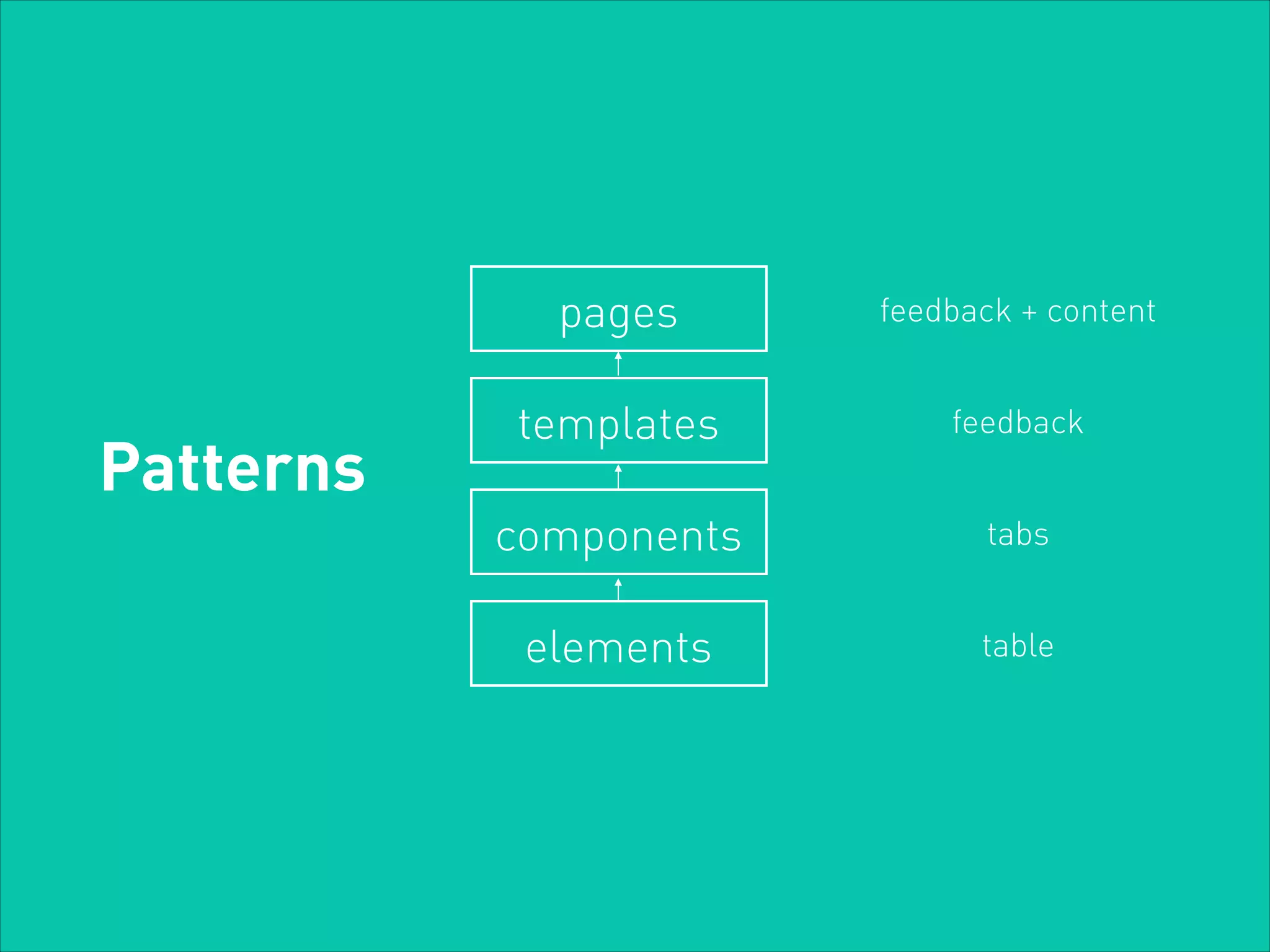 pages

Patterns

feedback + content

templates

feedback

components

tabs

elements

table

 