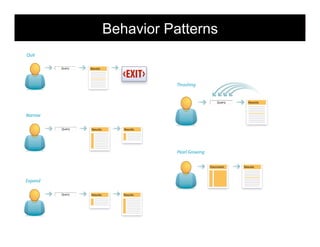 Behavior Patterns                morville@semanticstudios.com




Quit

         Query   Results




                                        Thrashing


                                                           Query        Results



Narrow

         Query   Results      Results




                                        Pearl Growing

                                                        Document     Results




Expand

         Query   Results      Results




                                                                                  26
 