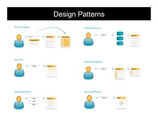 Design Patterns                               morville@semanticstudios.com




Auto-Complete                                             Federated Search

                                                                               Query                    Results
                Qu...          Results      Destination

                 Suggestions




Best First
                                                          Faceted Navigation
                    Query       Results
                                                                               Query         Results    Results




Advanced Search                                           Structured Results

                                                                                Query          Map
                    AND        Results

                        OR

                    NOT


                                                                                                                  27
 