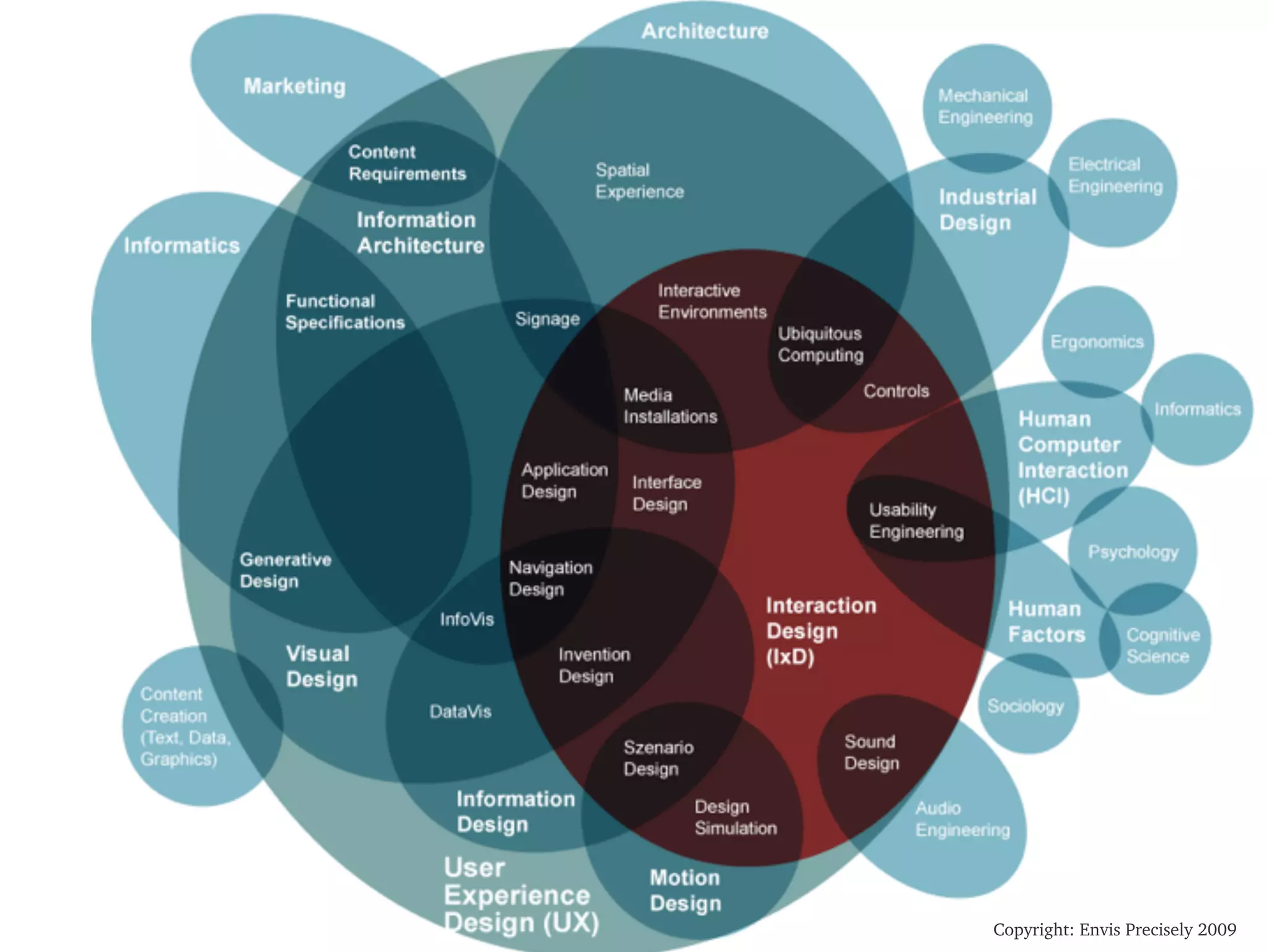 Copyright: Envis Precisely 2009
 