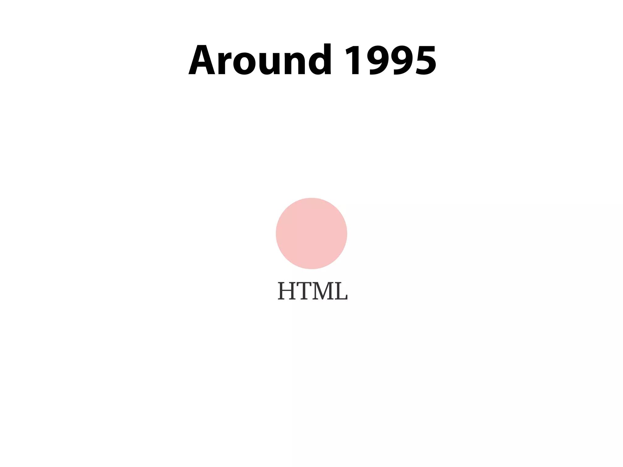 Around 1995
HTML
 