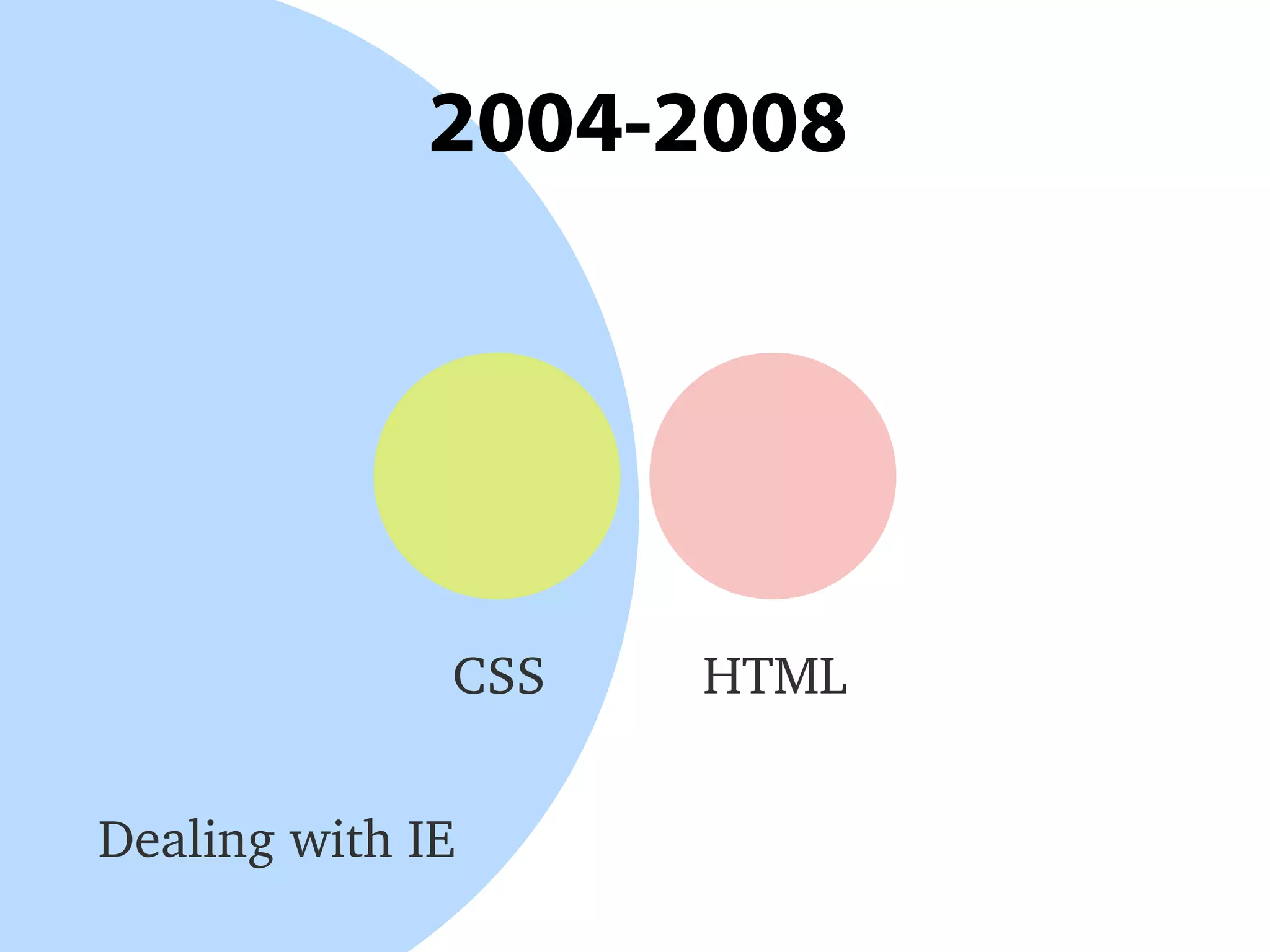 2004-2008
HTMLCSS
Dealing with IE
 