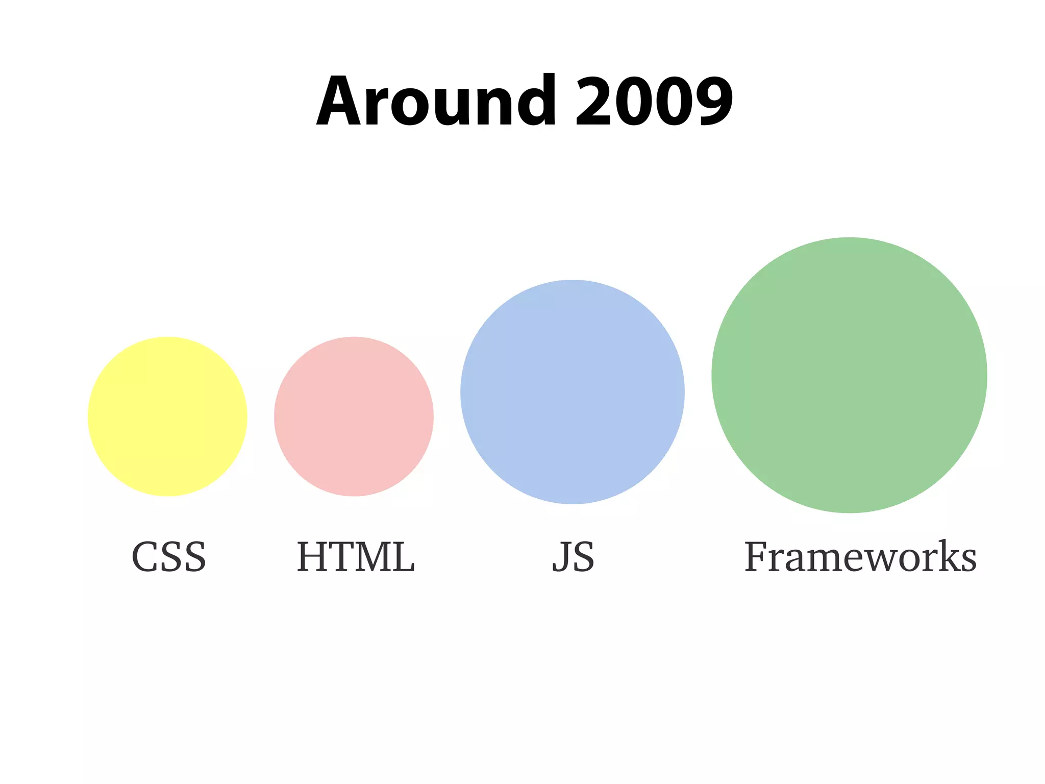 Around 2009
HTMLCSS JS Frameworks
 