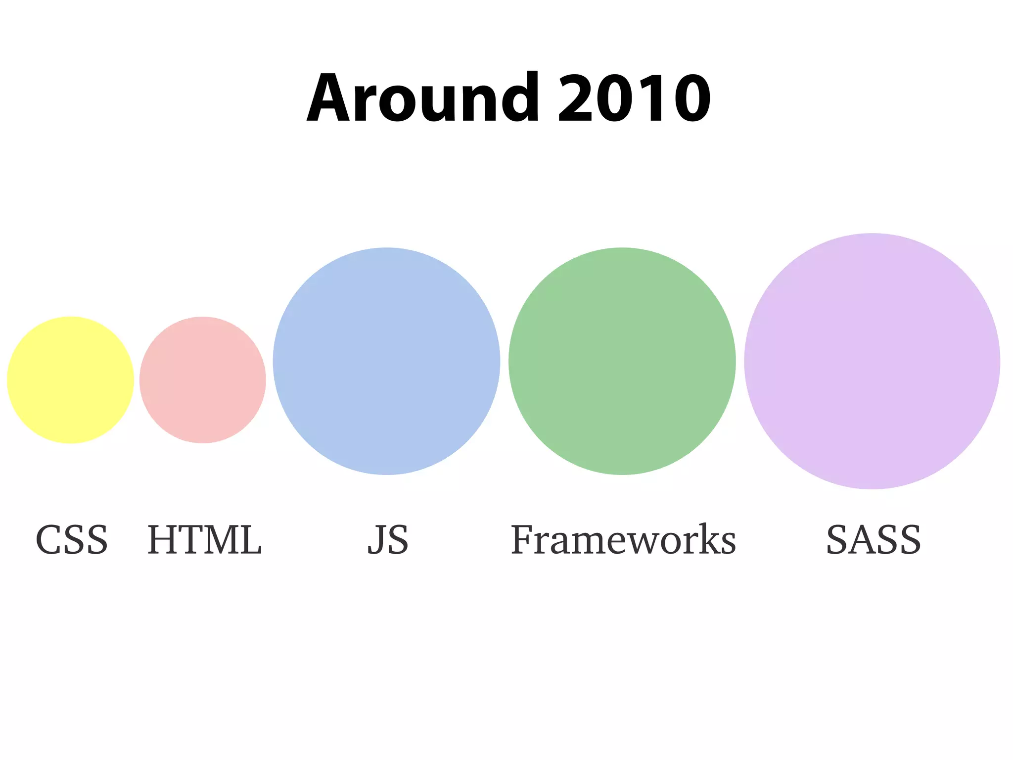 Around 2010
HTMLCSS JS Frameworks SASS
 