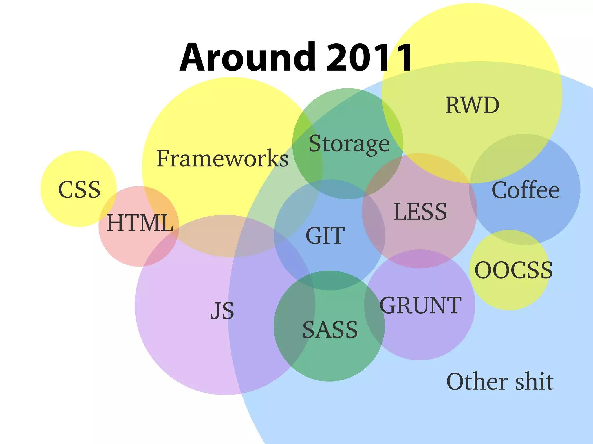 Other shit
Around 2011
HTML
CSS
JS
Frameworks
SASS
GRUNT
GIT
RWD
Coffee
LESS
OOCSS
Storage
 