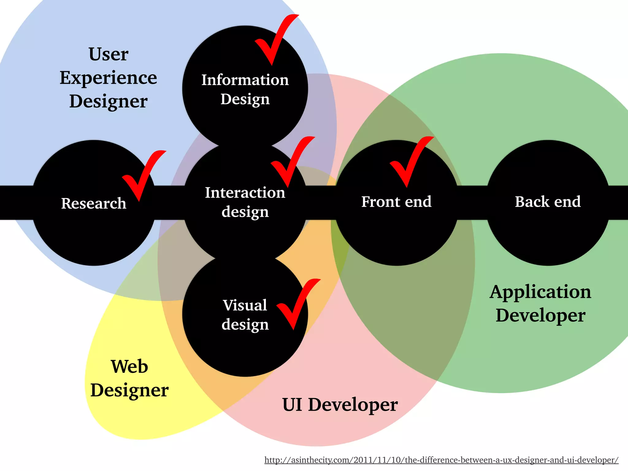 Research
User
Experience
Designer
Interaction
design
Back end
Visual
design
Front end
Web
Designer
UI Developer
Application
Developer
Information
Design
http://asinthecity.com/2011/11/10/the-difference-between-a-ux-designer-and-ui-developer/
✓
✓
✓
✓ ✓
 
