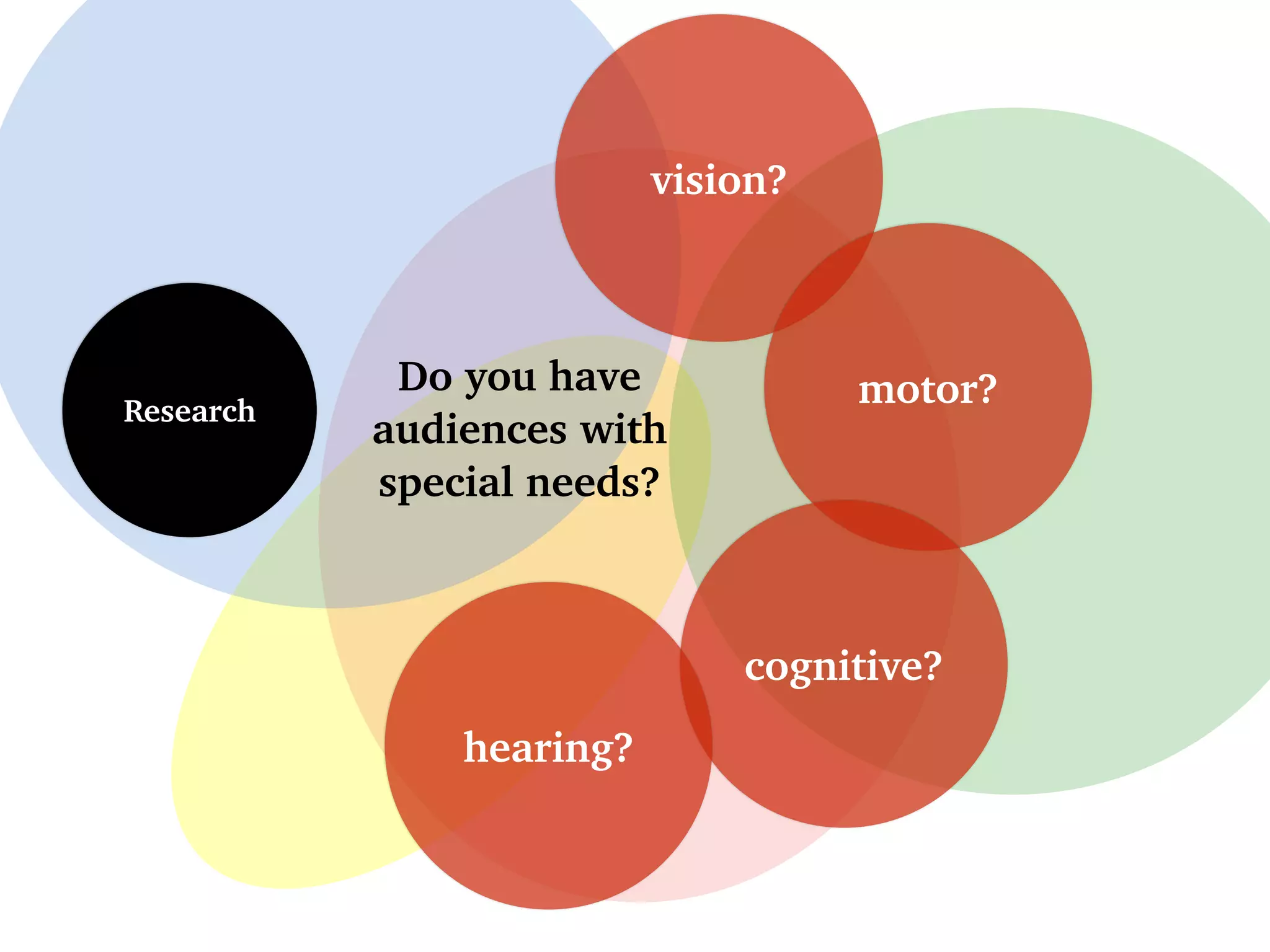 vision?
Do you have
audiences with
special needs?
motor?
cognitive?
hearing?
Research
 