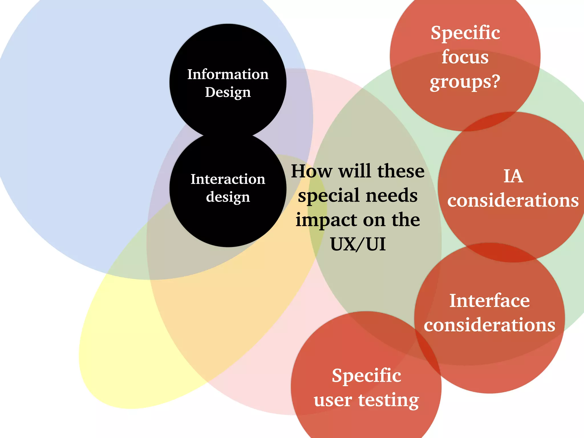 IA
considerations
How will these
special needs
impact on the
UX/UI
Specific
user testing
Specific
focus
groups?
Interface
considerations
Interaction
design
Information
Design
 