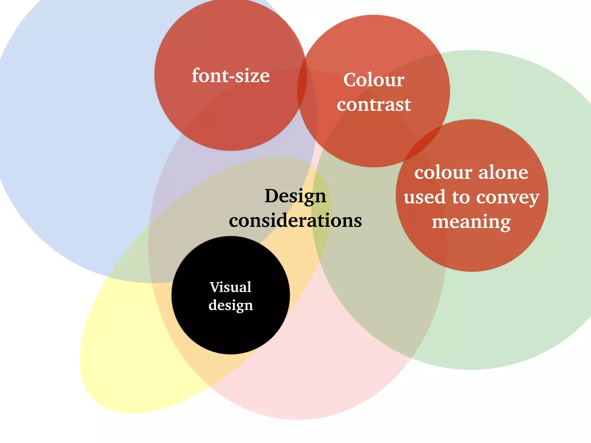 font-size
Design
considerations
Colour
contrast
colour alone
used to convey
meaning
Visual
design
 