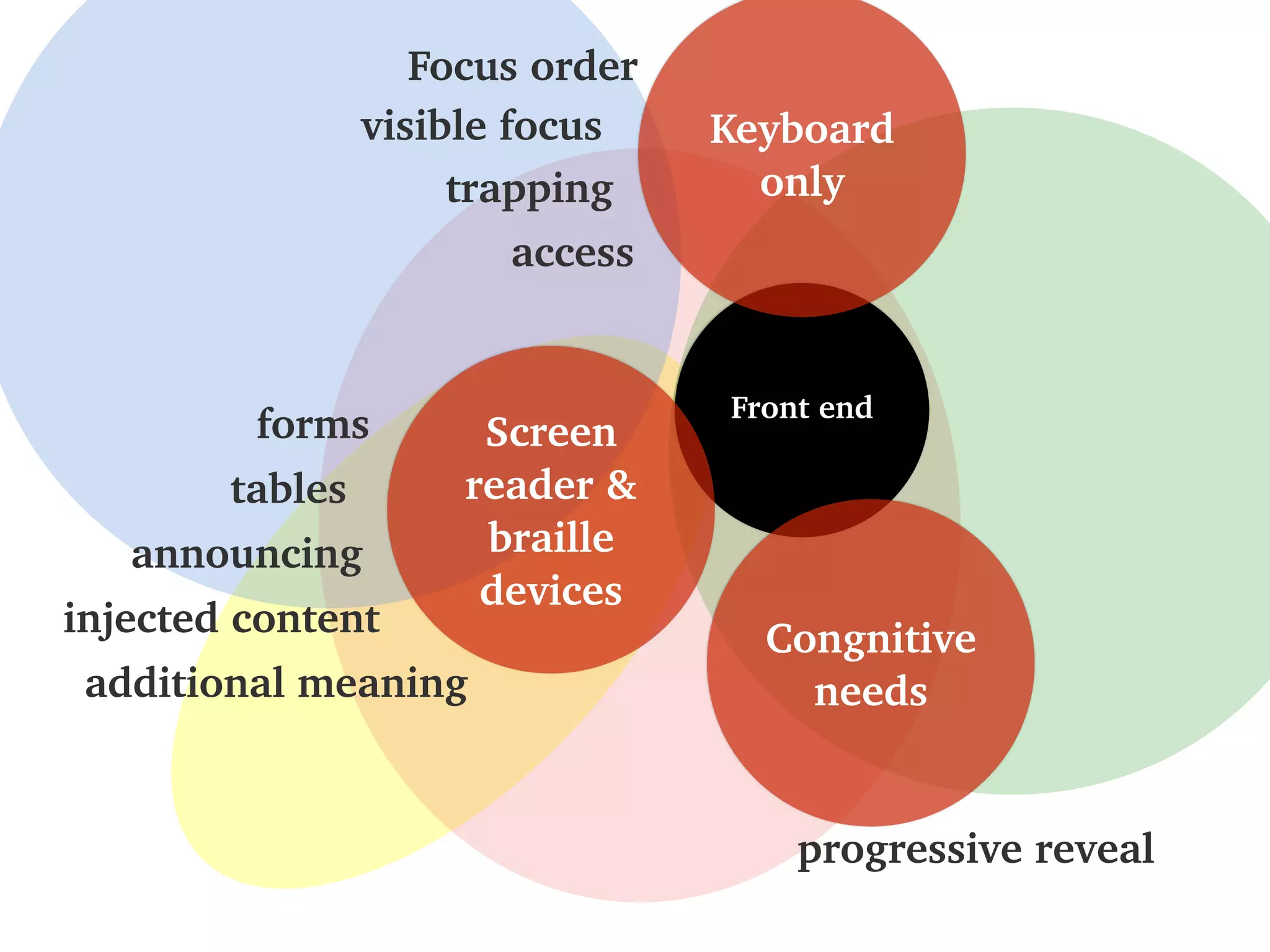 Front end
Keyboard
only
Focus order
visible focus
trapping
Screen
reader &
braille
devices
additional meaning
injected content
forms
announcing
Congnitive
needs
progressive reveal
tables
access
 