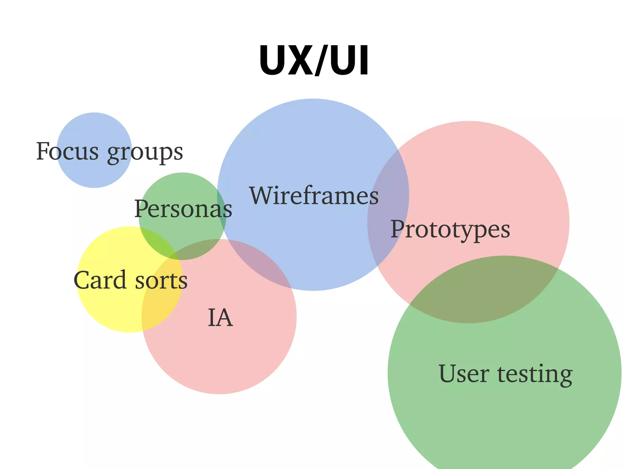 UX/UI
Personas
Focus groups
Card sorts
IA
Wireframes
Prototypes
User testing
 