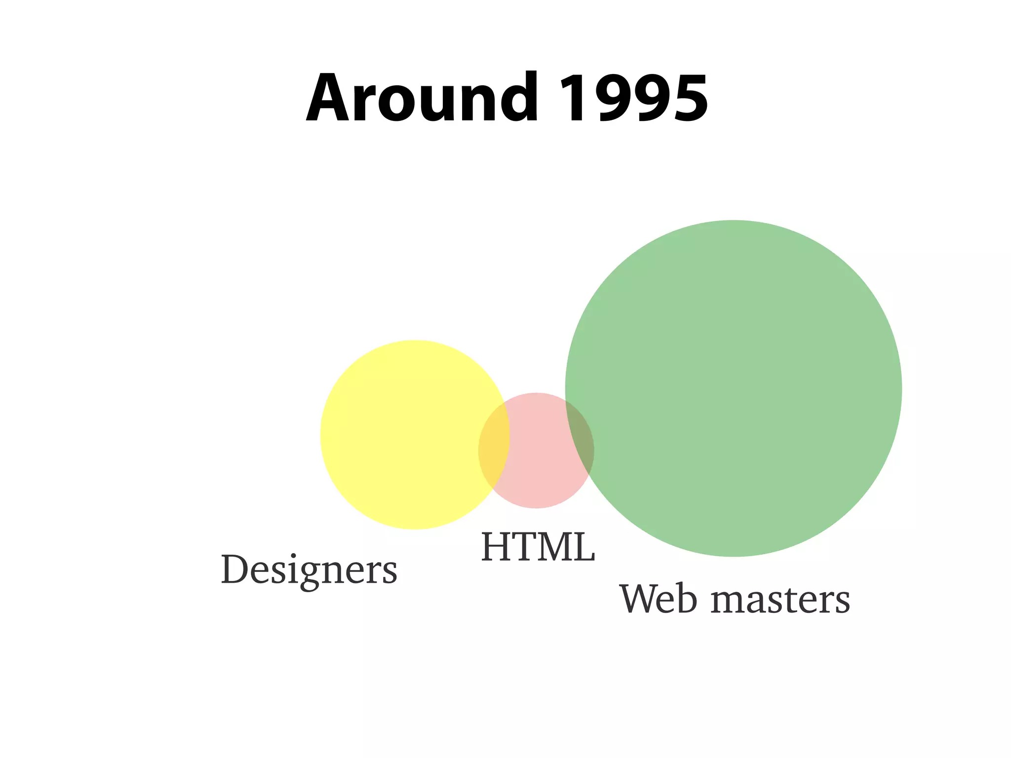 Web masters
Around 1995
Designers
HTML
 