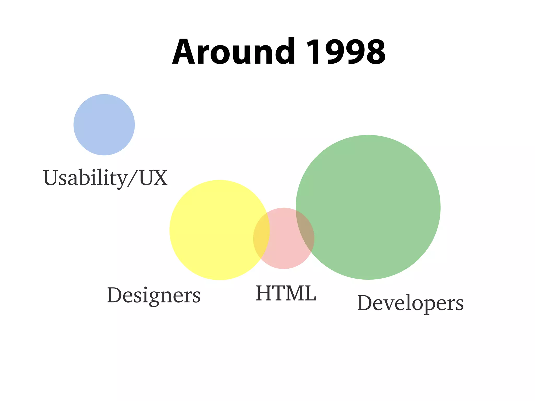 Developers
Around 1998
Designers HTML
Usability/UX
 