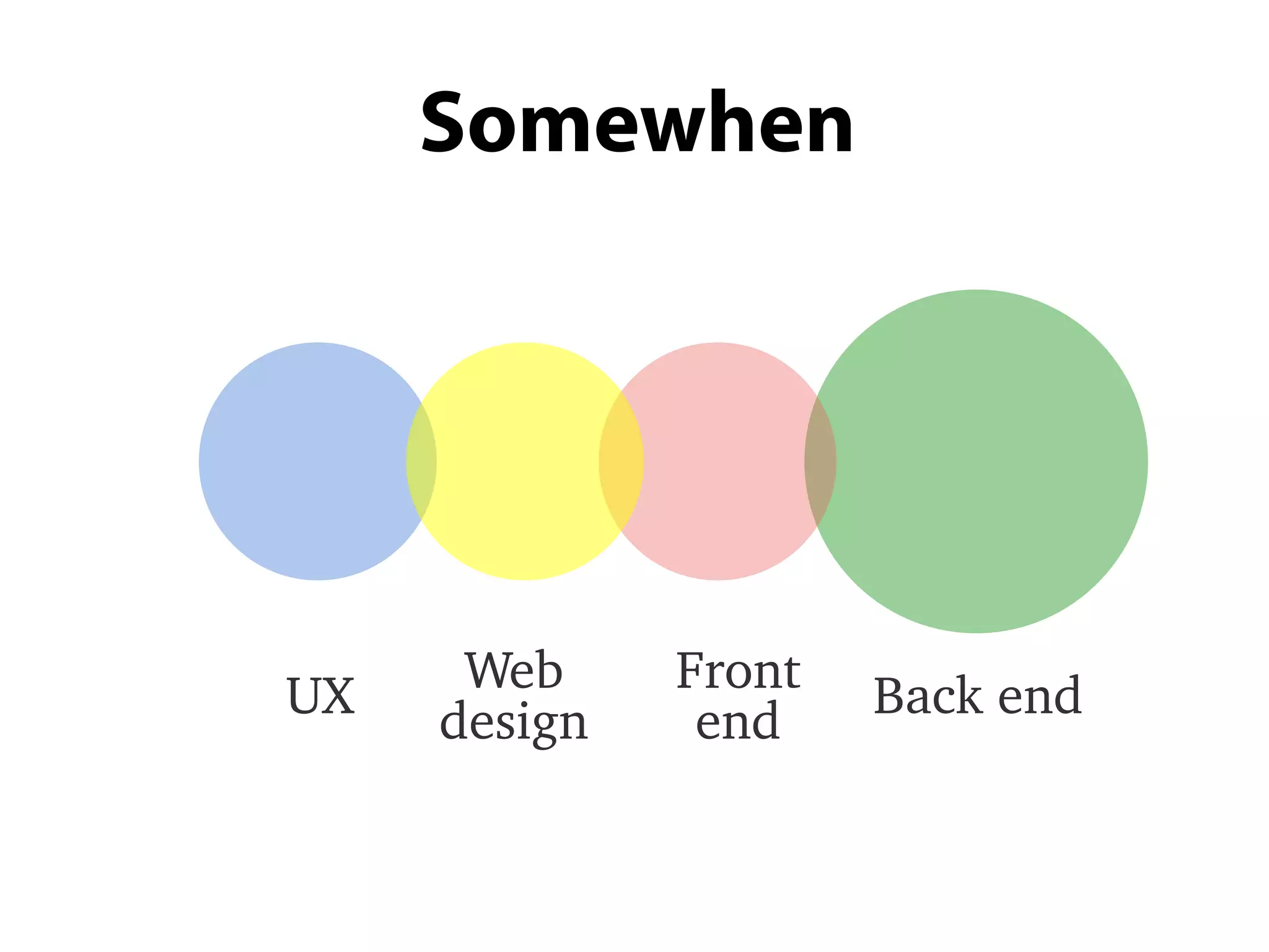 Back end
Somewhen
Web
design
Front
endUX
 