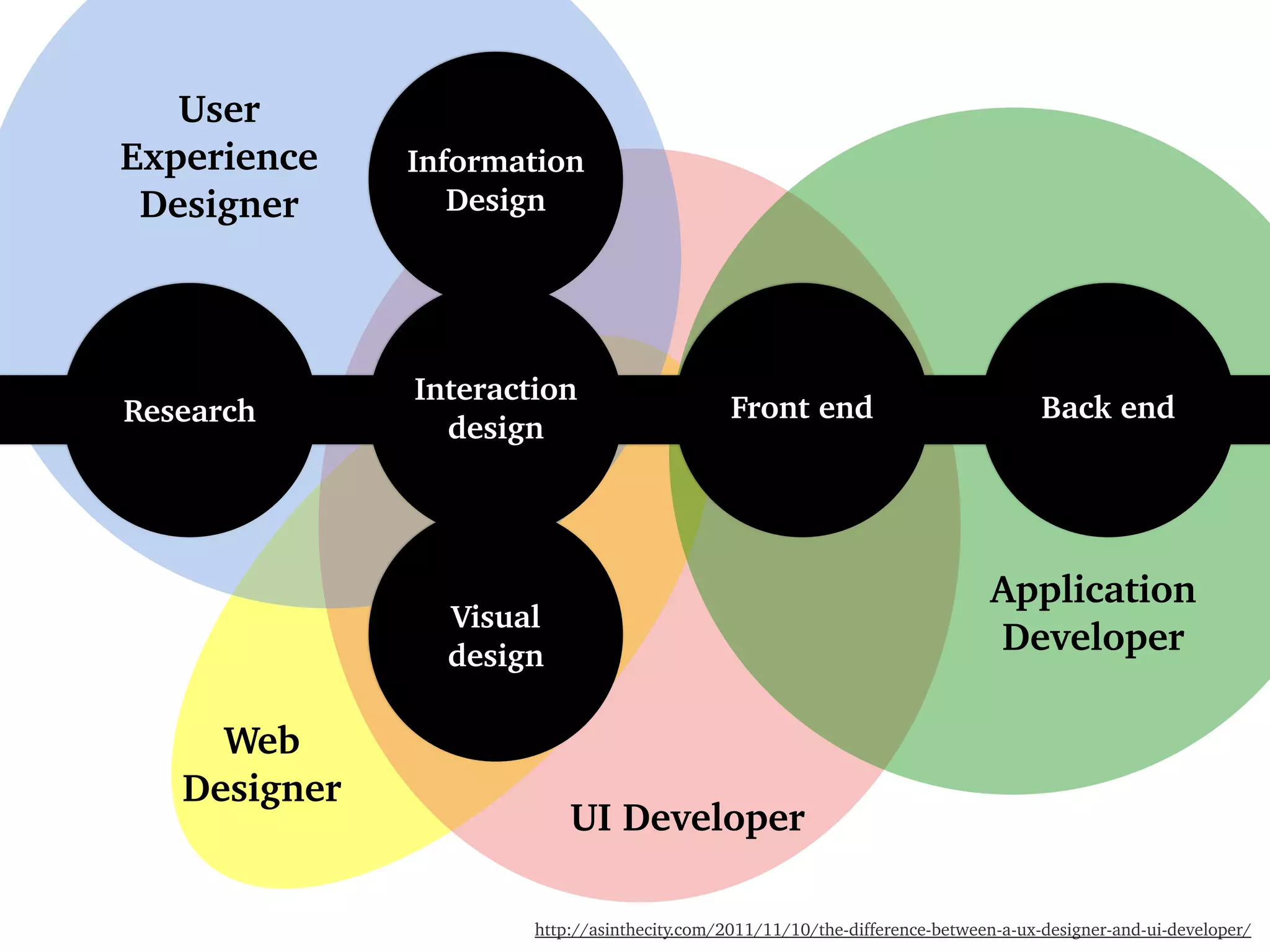 Research
User
Experience
Designer
Interaction
design
Back end
Visual
design
Front end
Web
Designer
UI Developer
Application
Developer
Information
Design
http://asinthecity.com/2011/11/10/the-difference-between-a-ux-designer-and-ui-developer/
 