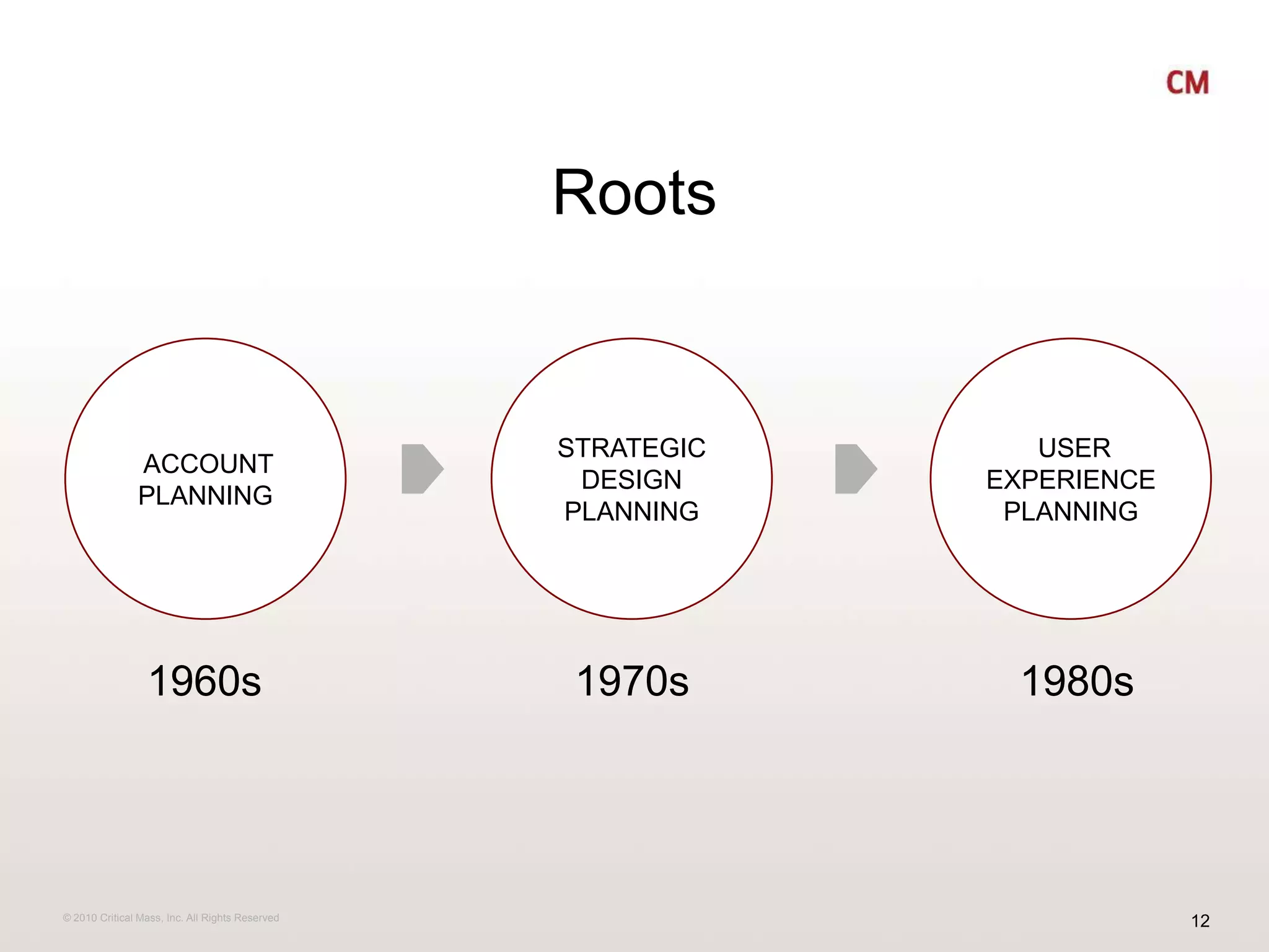 Roots USER EXPERIENCE PLANNINGStrategic Design Planning Account Planning1960s1980s1970s