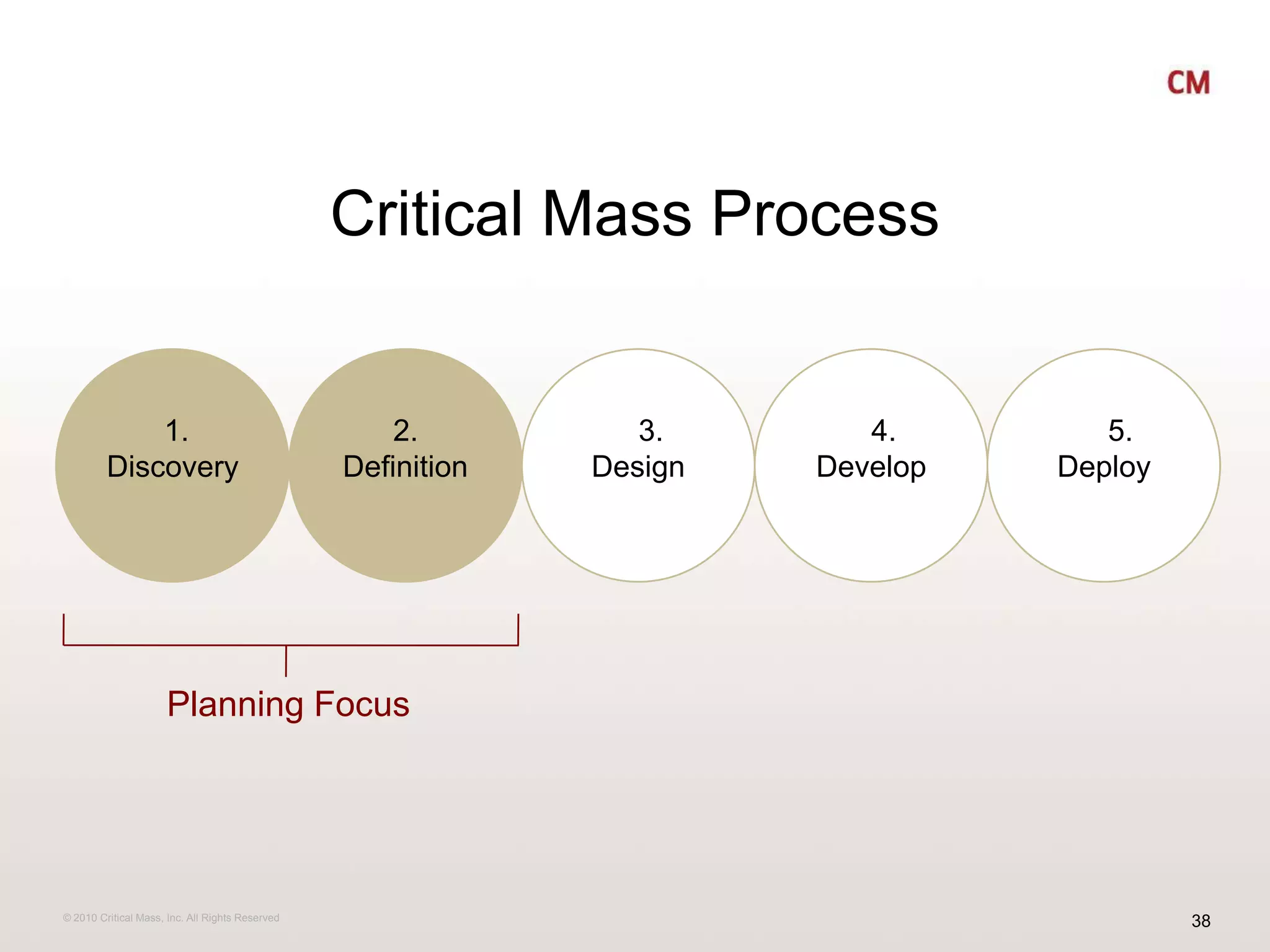 Critical Mass Process 1. Discovery2. Definition   3.    Design   4.  Develop    5.    DeployPlanning Focus