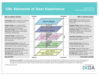 The Elements of User Experience                                                                                                                                        jjg@jjg.net
A basic duality: The Web was originally conceived as a hypertextual information space;                                                                             30 March 2000
but the development of increasingly sophisticated front- and back-end technologies has
fostered its use as a remote software interface. This dual nature has led to much confusion,
as user experience practitioners have attempted to adapt their terminology to cases beyond
JJG: Elements of User Experience
the scope of its original application. The goal of this document is to define some of these
terms within their appropriate contexts, and to clarify the underlying relationships among
                                                                                                                                                          IxDA Atlanta
                                                                                                                                                atlanta-local@ixda.org
these various elements.



Web as software interface                             Concrete                                                   Completion                         Web as hypertext system

                                                                                                                                   Visual Design: visual treatment of text,
Visual Design: graphic treatment of interface
elements (the "look" in "look-and-feel")                                   Visual Design                                           graphic page elements and navigational
                                                                                                                                   components

Interface Design: as in traditional HCI:                                                                                           Navigation Design: design of interface
design of interface elements to facilitate                                                                                         elements to facilitate the user's movement
user interaction with functionality
                                                                       Interface Design Navigation Design                          through the information architecture
Information Design: in the Tuftean sense:
designing the presentation of information                            Information Design                                            Information Design: in the Tuftean sense:
                                                                                                                                   designing the presentation of information
to facilitate understanding                                                                                                        to facilitate understanding

Interaction Design: development of                                     Interaction Information                                     Information Architecture: structural design




                                                                                                                       time
application flows to facilitate user tasks,
defining how the user interacts with
                                                                       Design     Architecture                                     of the information space to facilitate
                                                                                                                                   intuitive access to content
site functionality

Functional Specifications: "feature set":
detailed descriptions of functionality the site
                                                                      Functional      Content                                      Content Requirements: definition of
                                                                                                                                   content elements required in the site
must include in order to meet user needs                          Specifications Requirements                                      in order to meet user needs

User Needs: externally derived goals                                                                                               User Needs: externally derived goals
for the site; identified through user research,
ethno/techno/psychographics, etc.                                              User Needs                                          for the site; identified through user research,
                                                                                                                                   ethno/techno/psychographics, etc.
Site Objectives: business, creative, or other
internally derived goals for the site                                    Site Objectives                                           Site Objectives: business, creative, or other
                                                                                                                                   internally derived goals for the site

task-oriented                                          Abstract                                                  Conception                               information-oriented

          This picture is incomplete: The model outlined here does not account for secondary considerations (such as those arising during technical or content development)
          that may influence decisions during user experience development. Also, this model does not describe a development process, nor does it define roles within a
          user experience development team. Rather, it seeks to define the key considerations that go into the development of user experience on the Web today.
© 2000 Jesse James Garrett                                                                                                                                         http://www.jjg.net/ia/




                                                                                                                                                                                      12
 